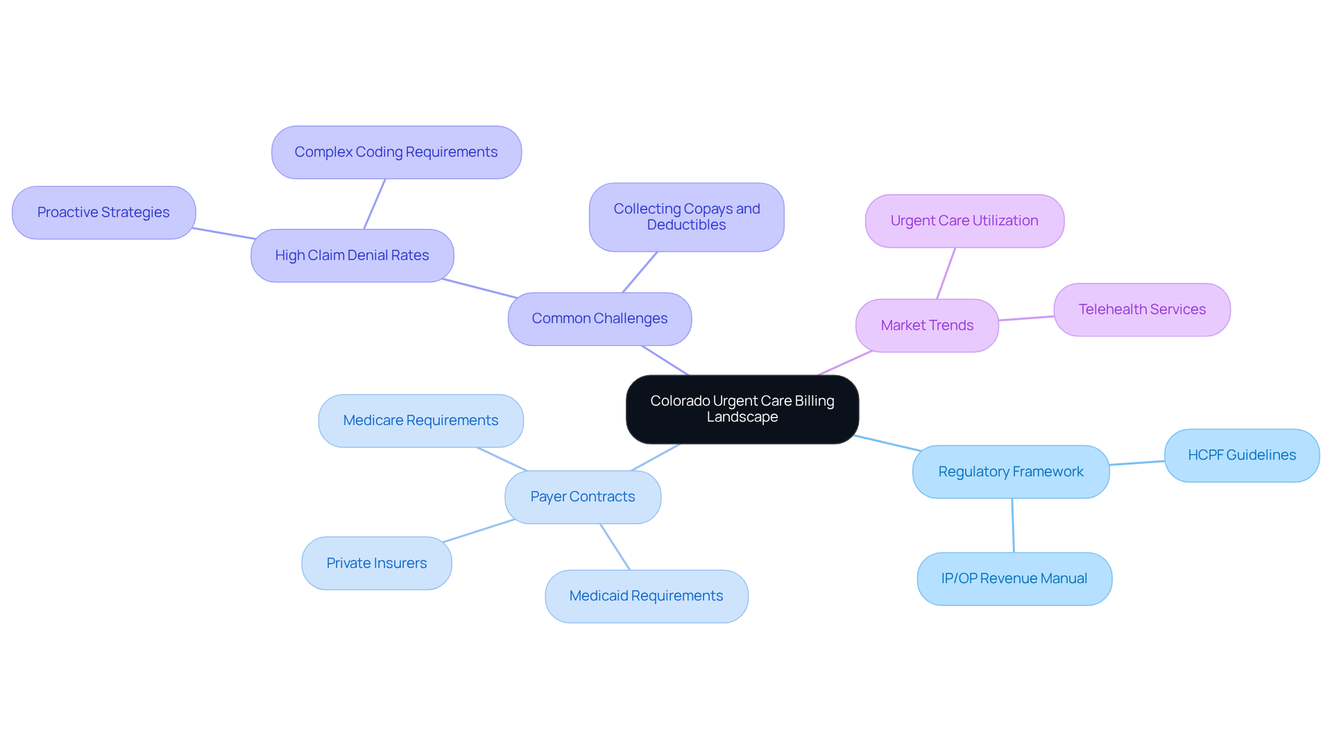 This mindmap starts with the central theme of urgent care billing in Colorado. Each branch represents a key area of focus, and the sub-branches provide more detailed information. Follow the branches to see how regulations, payer contracts, challenges, and market trends are interconnected and impact billing practices. This mindmap starts with the central theme of urgent care billing in Colorado. Each branch represents a key area of focus, and the sub-branches provide more detailed information. Follow the branches to see how regulations, payer contracts, challenges, and market trends are interconnected and impact billing practices.