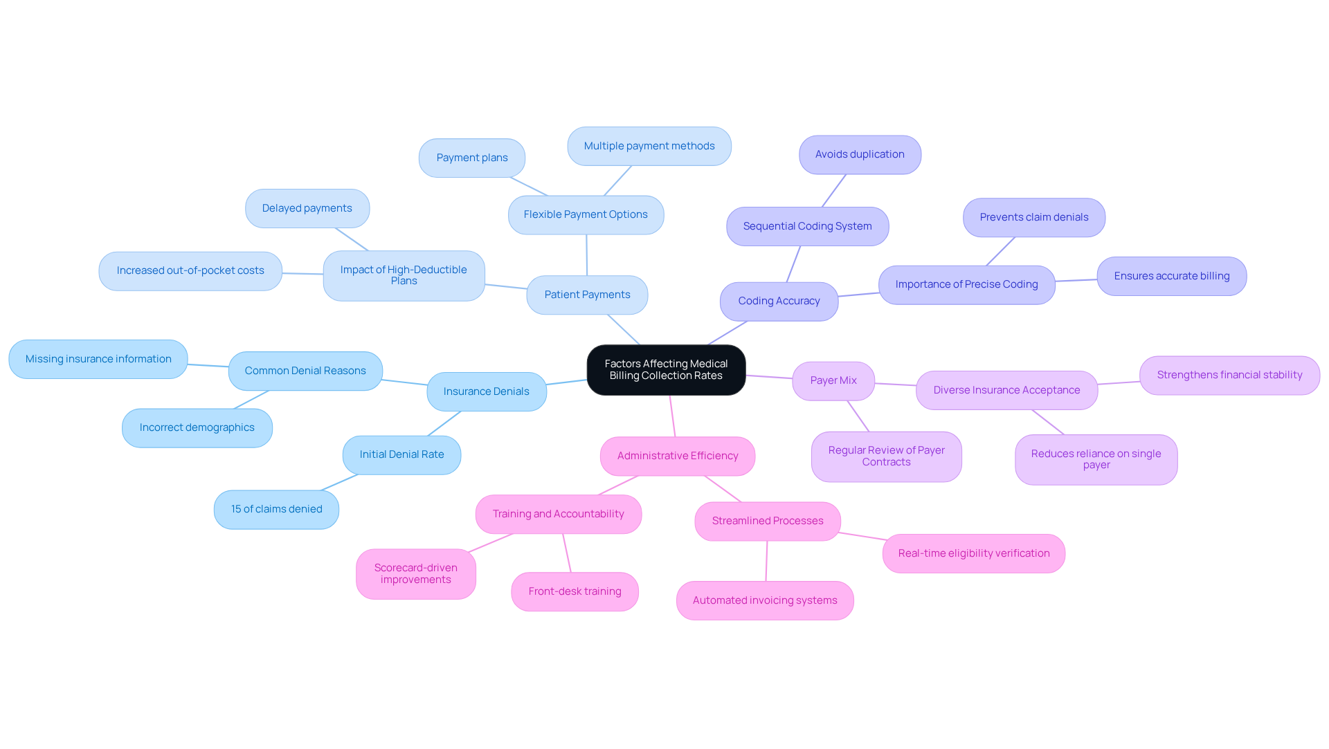 The central node represents the overall theme, while each branch highlights a key factor affecting collection rates. Sub-branches provide additional details or strategies related to each factor, helping you understand how they interconnect and impact billing efficiency. The central node represents the overall theme, while each branch highlights a key factor affecting collection rates. Sub-branches provide additional details or strategies related to each factor, helping you understand how they interconnect and impact billing efficiency.