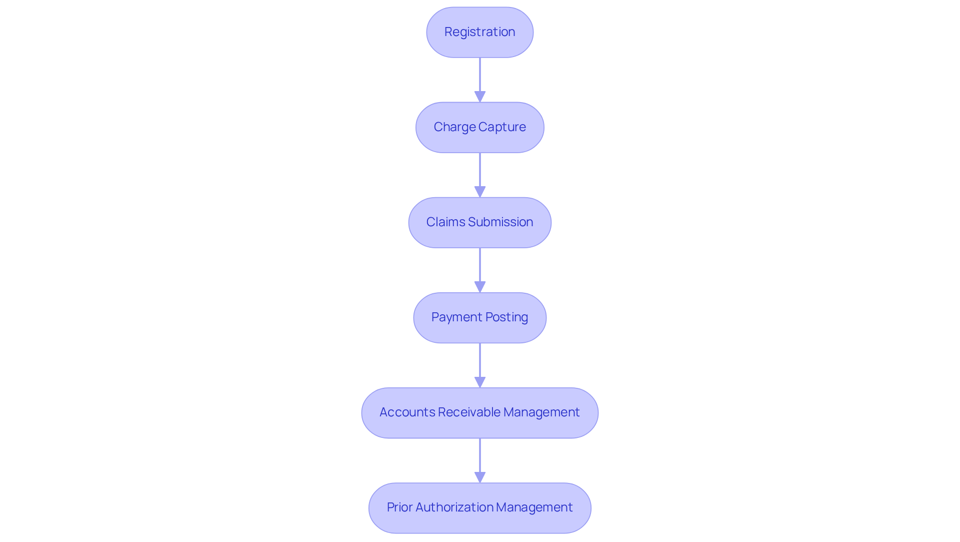 This flowchart outlines the key stages in revenue cycle management for mental health clinics. Each box represents a step in the process, showing how they connect and flow into one another. Follow the arrows to understand the sequence and importance of each stage in maintaining financial stability. This flowchart outlines the key stages in revenue cycle management for mental health clinics. Each box represents a step in the process, showing how they connect and flow into one another. Follow the arrows to understand the sequence and importance of each stage in maintaining financial stability.