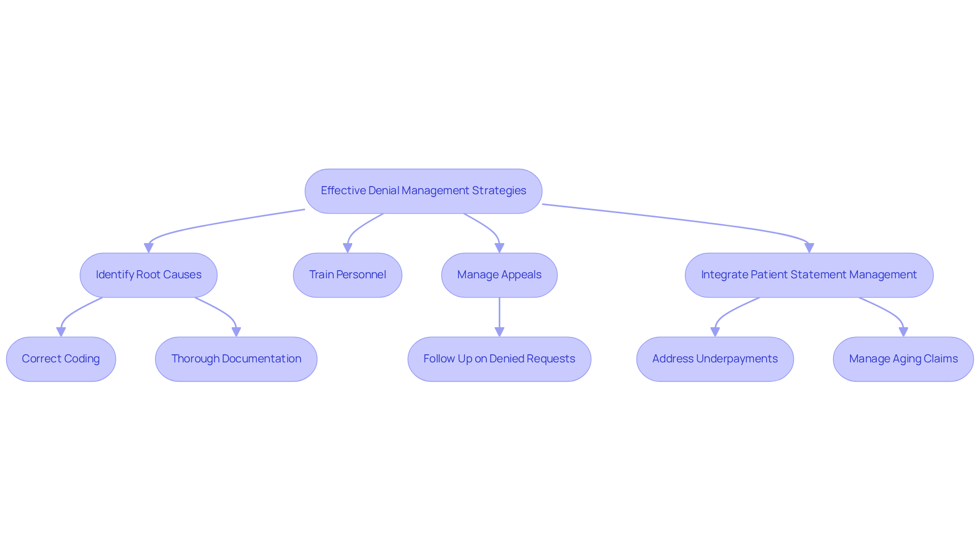 This flowchart outlines the steps psychiatric organizations can take to manage billing denials effectively. Each box represents a key strategy, and the arrows show how these strategies connect and lead to improved financial outcomes. This flowchart outlines the steps psychiatric organizations can take to manage billing denials effectively. Each box represents a key strategy, and the arrows show how these strategies connect and lead to improved financial outcomes.