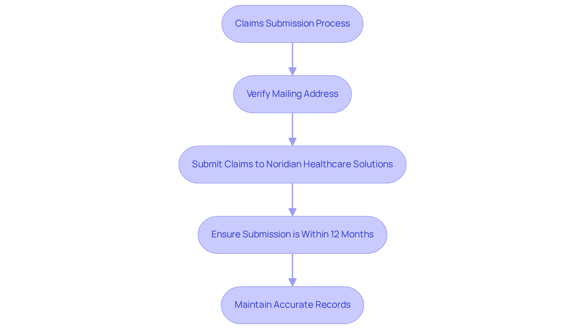 This flowchart guides you through the steps for submitting claims for mental health services. Follow the arrows to ensure you verify the address, submit on time, and keep your records accurate for successful reimbursement.