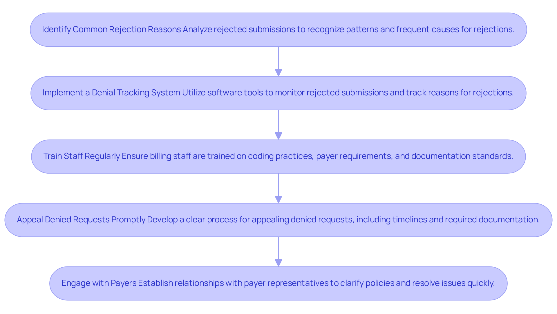 Each box represents a step in the process of managing denials effectively. Follow the arrows to see how each step connects to the next, guiding clinics toward better revenue recovery.