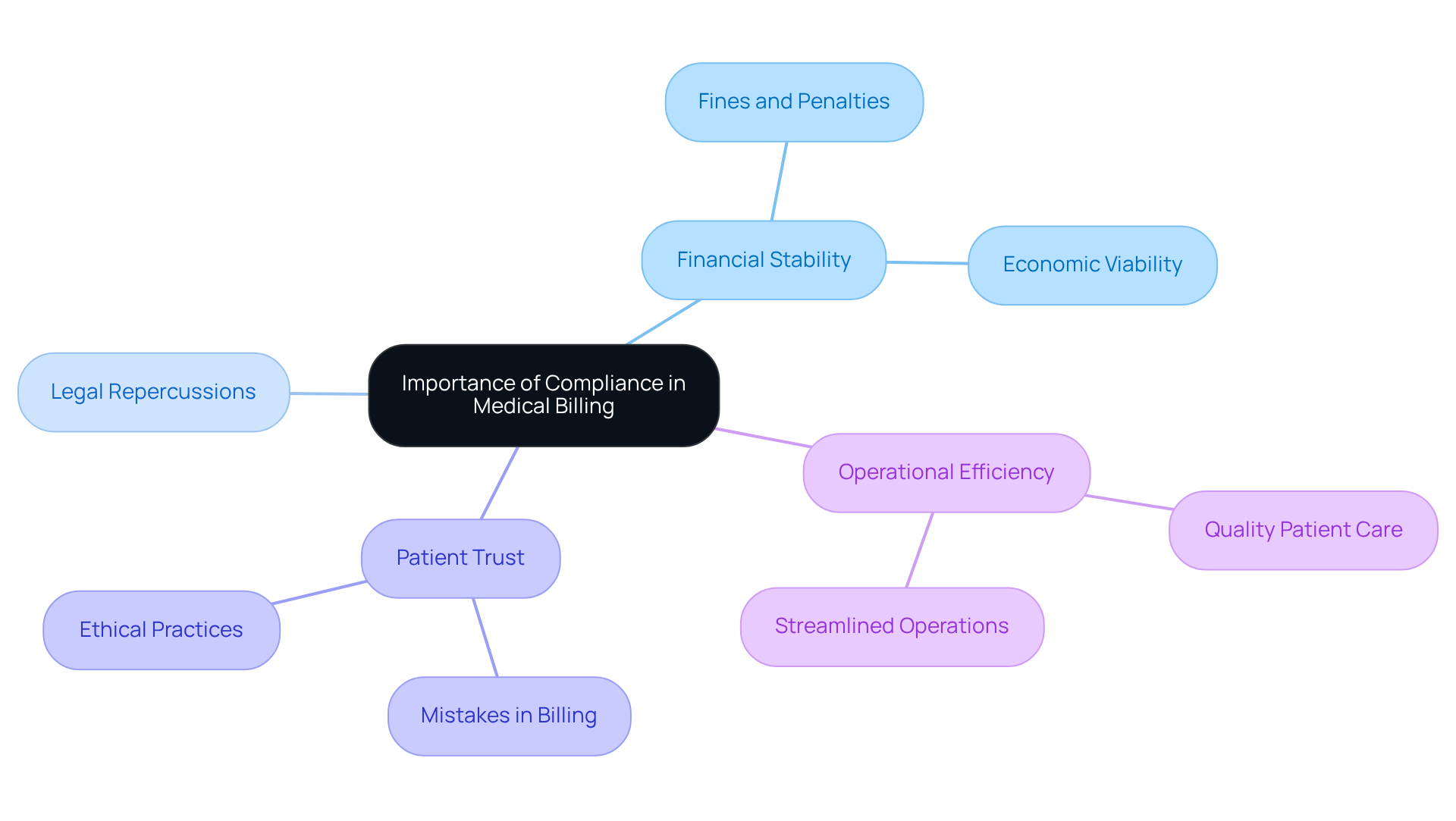 This mindmap illustrates how compliance in medical billing affects various aspects of healthcare. Each branch represents a key area impacted by adherence, showing how they connect and contribute to overall healthcare sustainability.