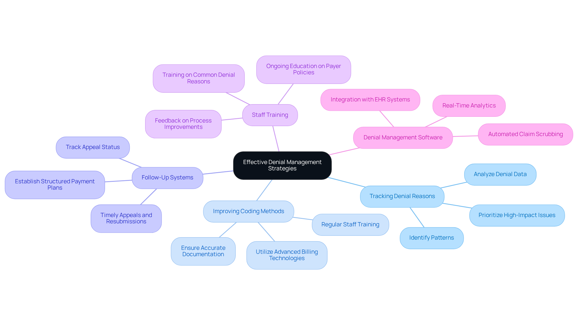 This mindmap starts with the main topic in the center and branches out to show different strategies for managing denials. Each branch represents a key area of focus, and the sub-branches detail specific actions or benefits related to that area. Follow the branches to see how each strategy connects to the overall goal of reducing revenue loss. This mindmap starts with the main topic in the center and branches out to show different strategies for managing denials. Each branch represents a key area of focus, and the sub-branches detail specific actions or benefits related to that area. Follow the branches to see how each strategy connects to the overall goal of reducing revenue loss.