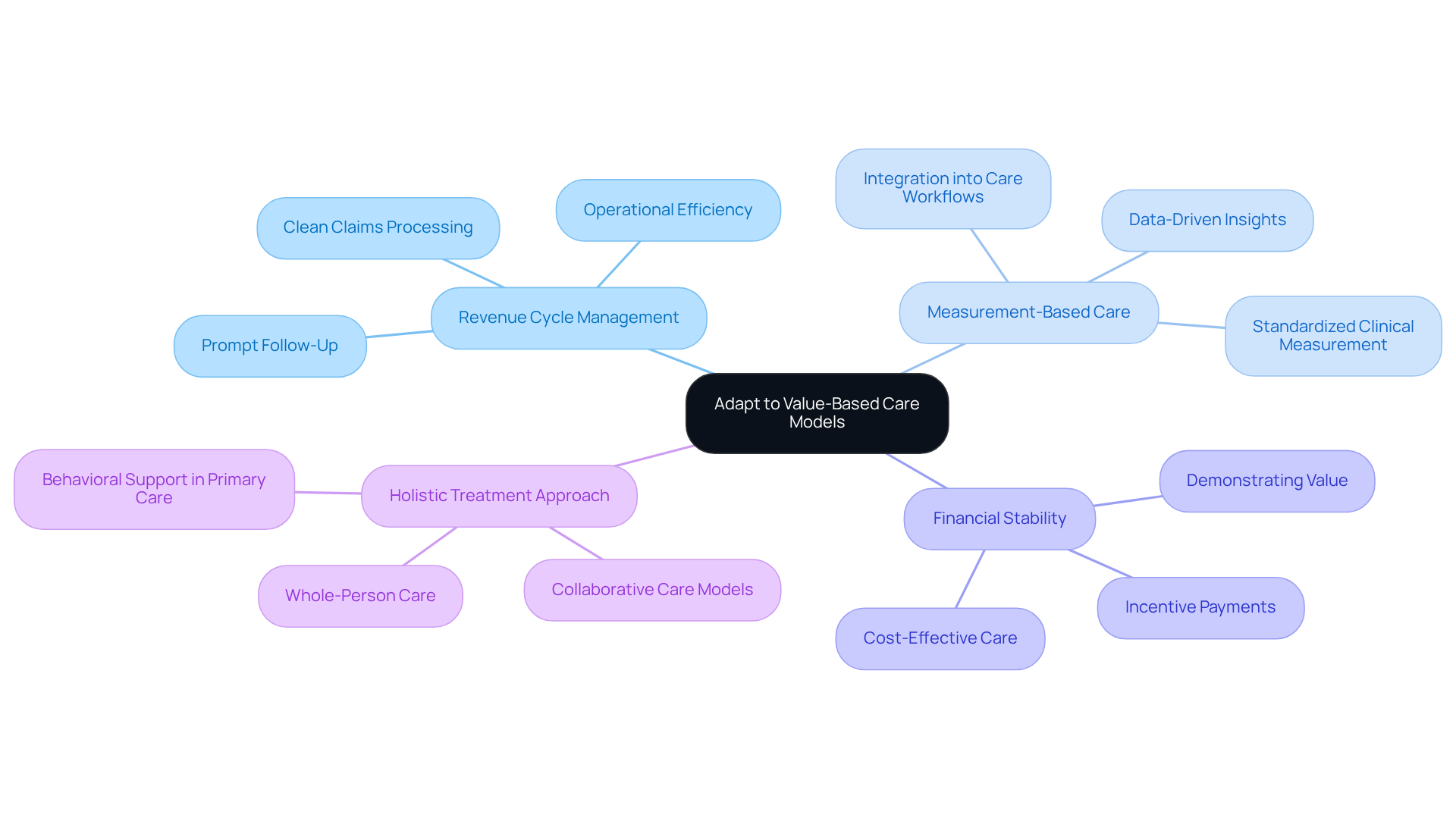 This mindmap starts with the main idea at the center and branches out to show how different strategies and concepts relate to adapting to value-based care. Each branch represents a key area of focus, and the sub-branches provide more detail on specific actions or benefits.