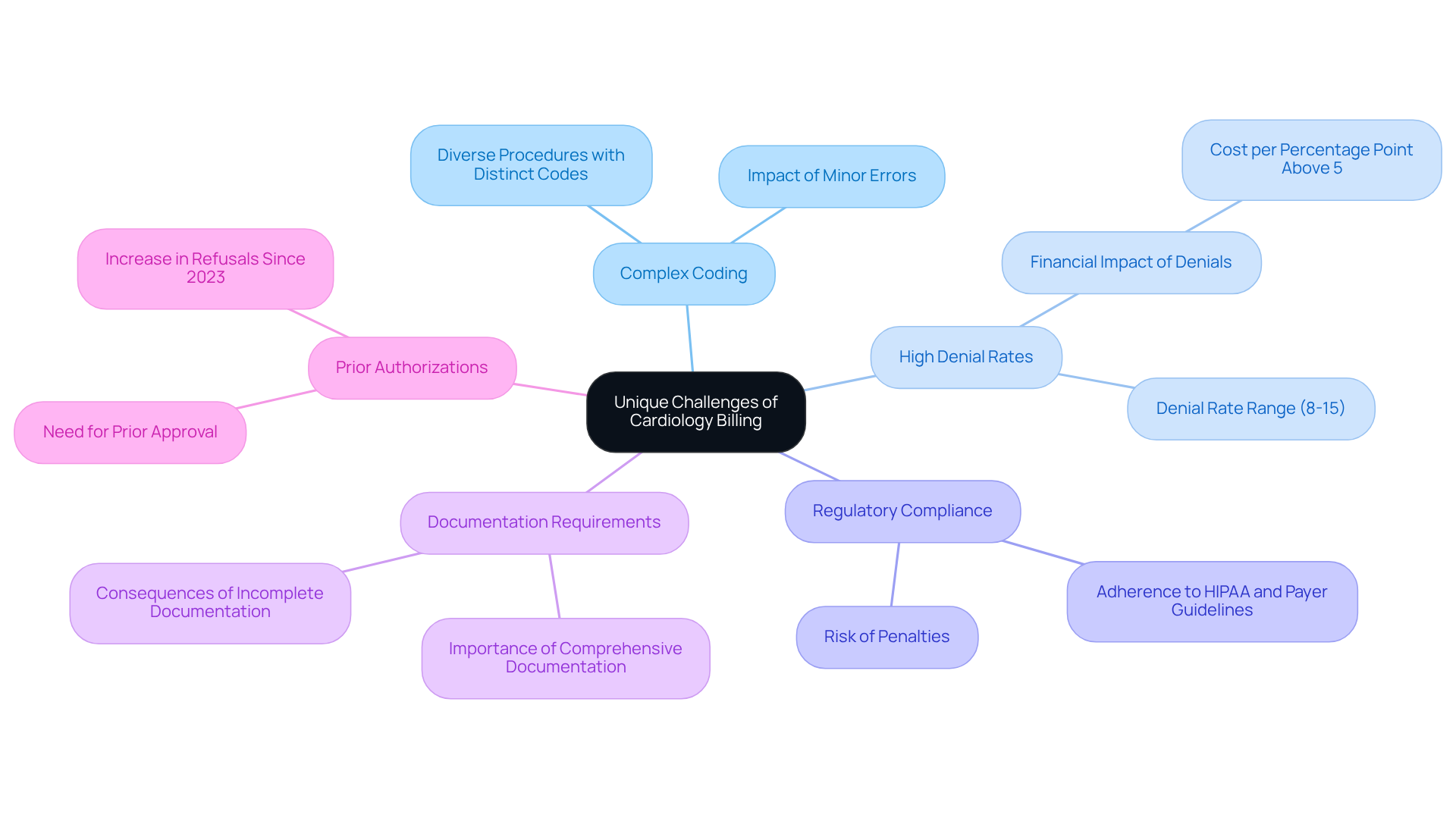 This mindmap illustrates the various challenges in cardiology billing. Each branch represents a key challenge, and the sub-branches provide additional details. Follow the branches to understand how each challenge connects to the overall theme of optimizing revenue cycle management. This mindmap illustrates the various challenges in cardiology billing. Each branch represents a key challenge, and the sub-branches provide additional details. Follow the branches to understand how each challenge connects to the overall theme of optimizing revenue cycle management.