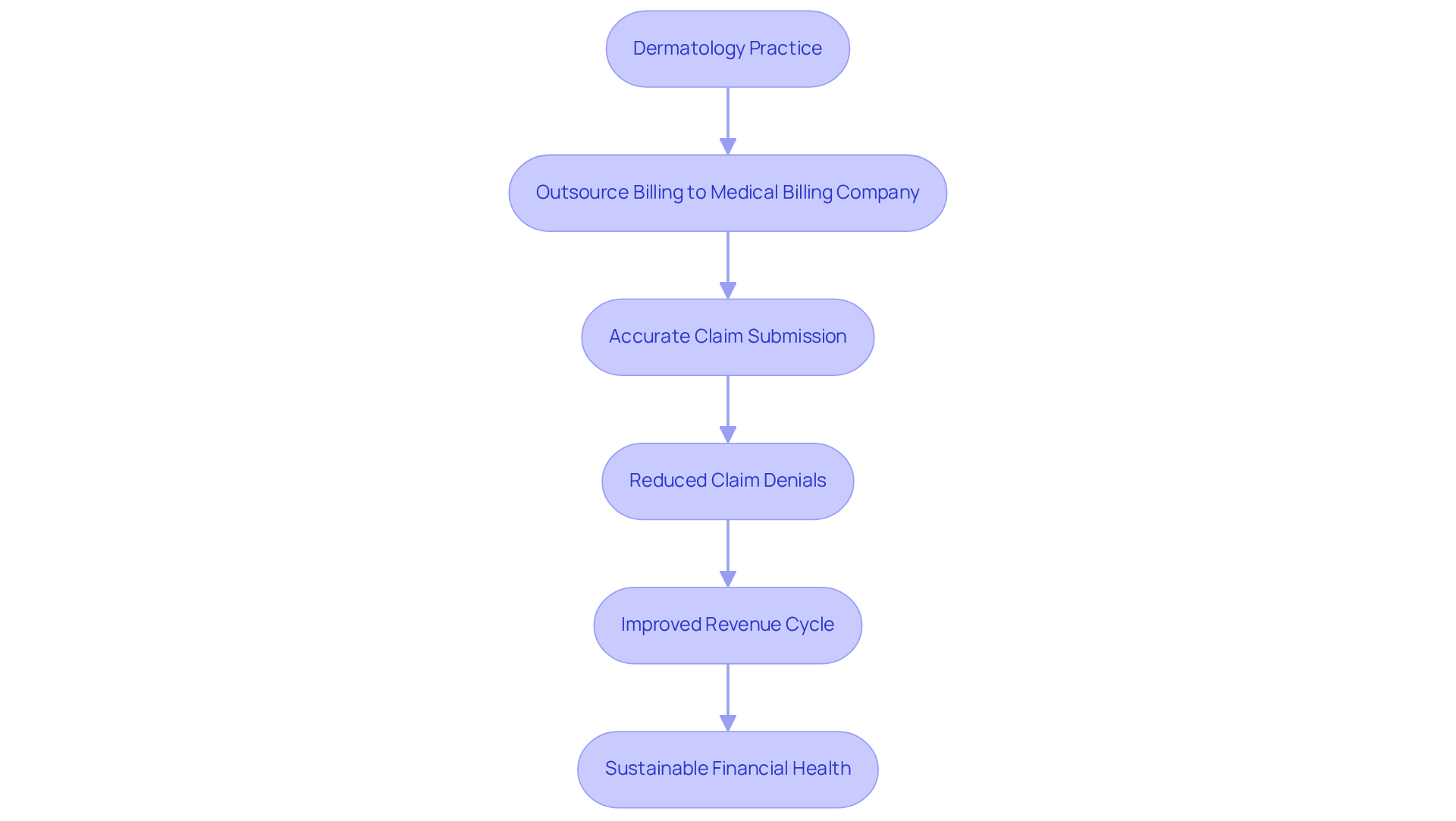 This flowchart illustrates how outsourcing billing to specialized companies leads to accurate claims, fewer denials, and ultimately better financial health for dermatology practices. Each step shows how the process flows from one action to the next, highlighting the importance of each stage.