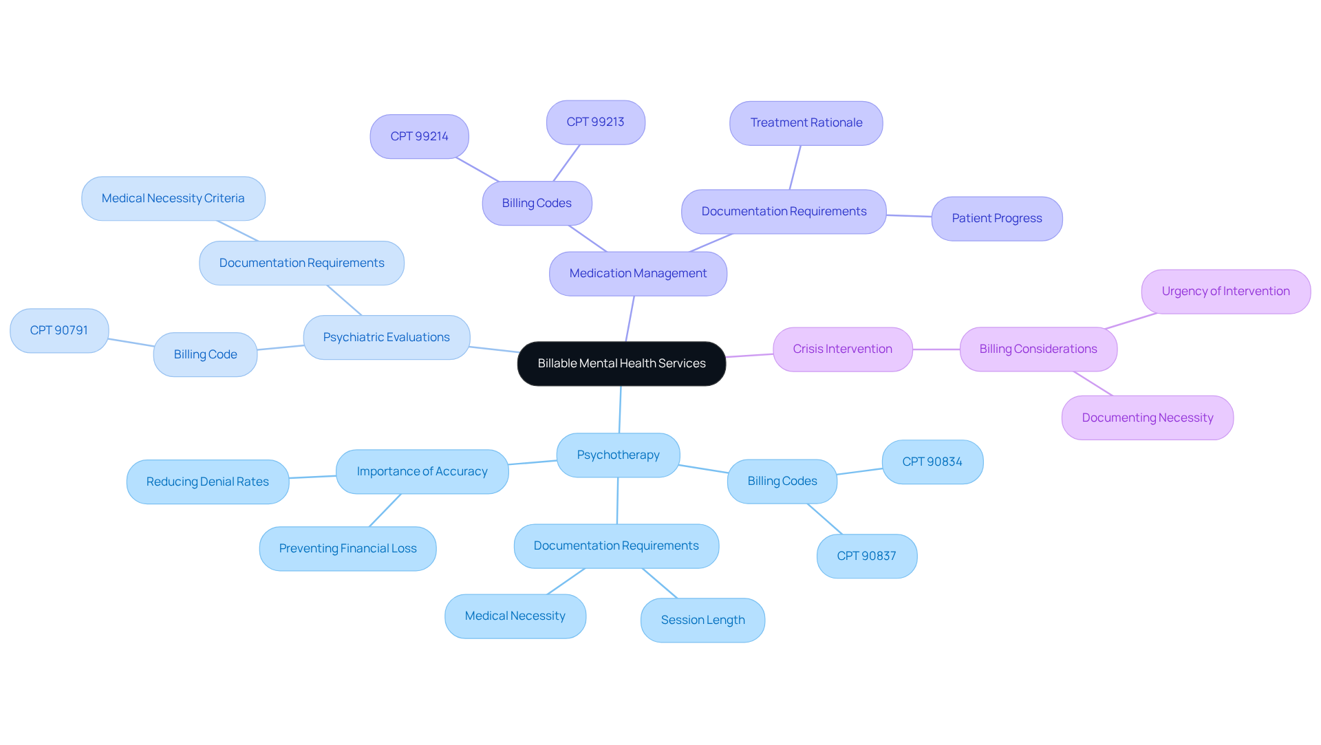 This mindmap starts with the main topic of billable mental health services at the center. Each branch represents a different type of service, and the sub-branches provide important details about billing practices and documentation. Follow the branches to understand how each service is connected and what is required for successful billing.