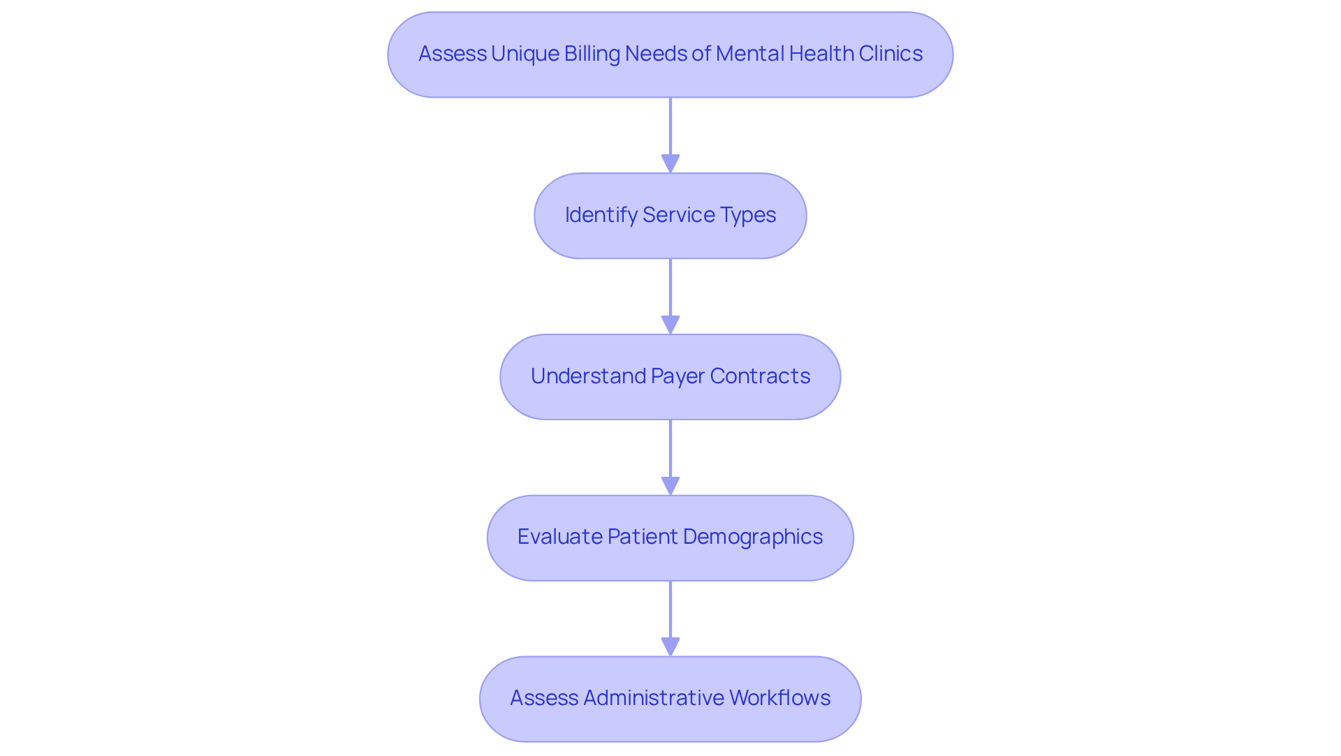 This flowchart guides you through the steps to assess billing needs. Start at the top and follow the arrows down to see how each step builds on the previous one, helping clinics choose the right billing solutions.