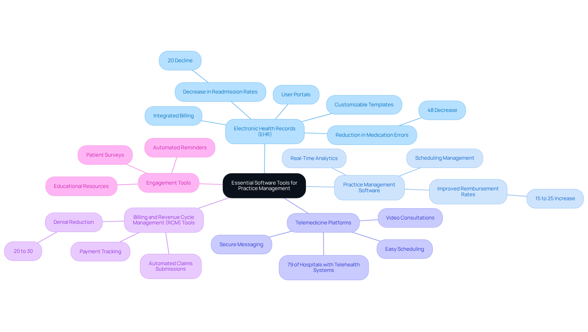 The central node represents the main topic of software tools. Each branch shows a category of software, and the sub-branches detail specific features and benefits. This layout helps you see how each tool contributes to better practice management and patient care. The central node represents the main topic of software tools. Each branch shows a category of software, and the sub-branches detail specific features and benefits. This layout helps you see how each tool contributes to better practice management and patient care.