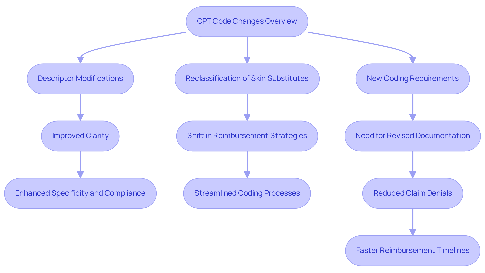 This flowchart outlines the key changes in CPT codes for wound care from 2025 to 2026. Each box represents a significant update or requirement, and the arrows show how these changes connect and lead to necessary actions for healthcare providers.