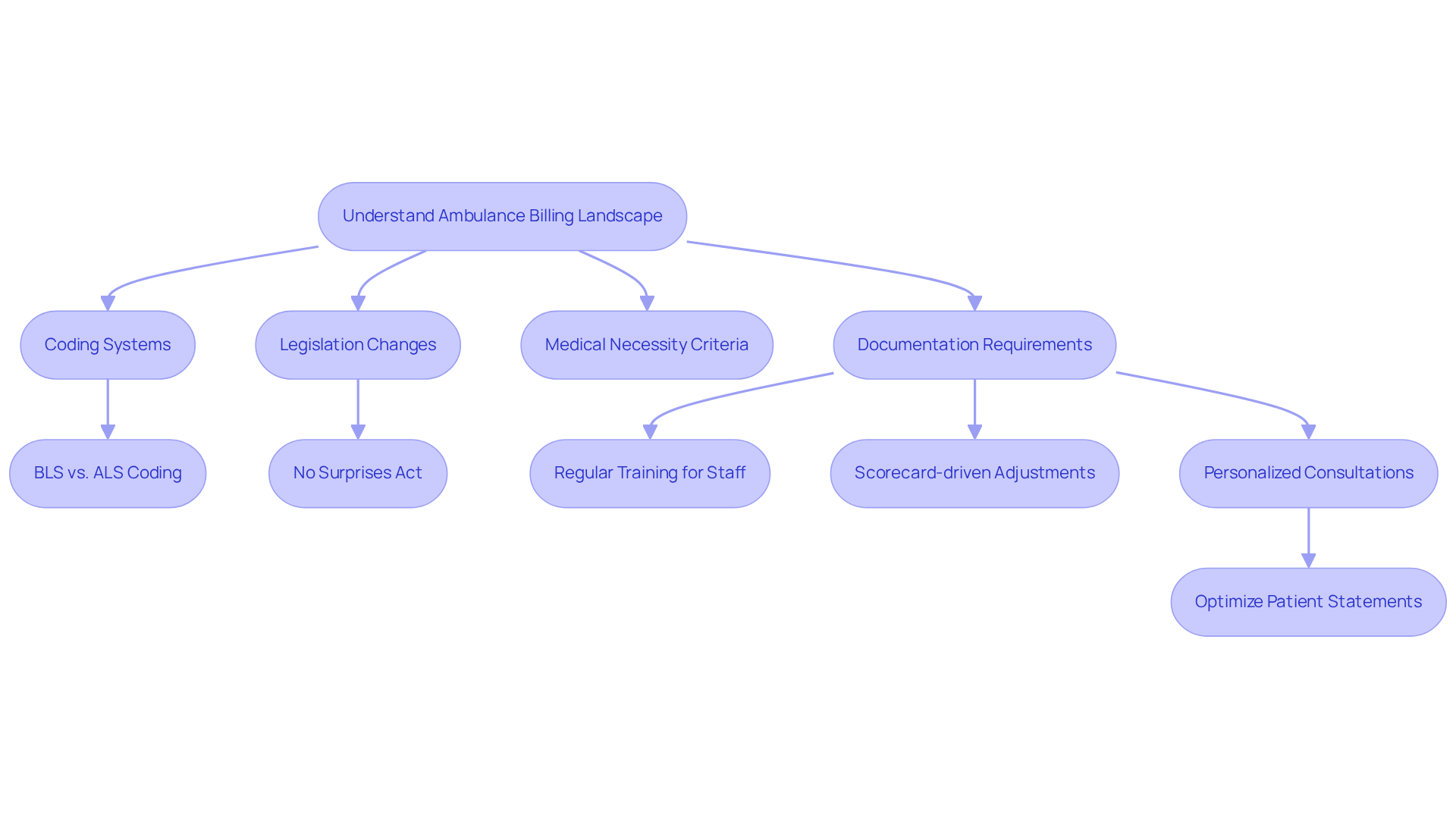 This flowchart guides you through the essential steps and considerations in ambulance billing. Each box represents a key area of focus, and the arrows show how these areas connect and lead to effective billing practices. This flowchart guides you through the essential steps and considerations in ambulance billing. Each box represents a key area of focus, and the arrows show how these areas connect and lead to effective billing practices.