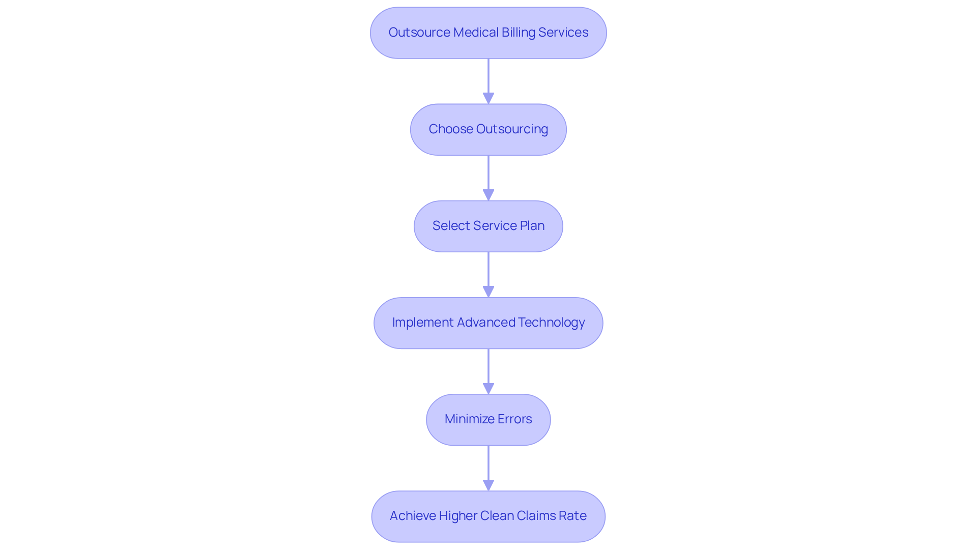 This flowchart shows how outsourcing medical billing can help healthcare practices reduce errors and improve accuracy. Follow the arrows to see how each step contributes to better outcomes, from choosing to outsource to achieving a higher rate of clean claims. This flowchart shows how outsourcing medical billing can help healthcare practices reduce errors and improve accuracy. Follow the arrows to see how each step contributes to better outcomes, from choosing to outsource to achieving a higher rate of clean claims.