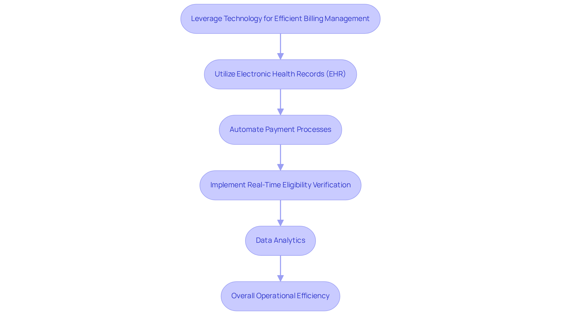 Each box represents a strategy for improving billing management through technology. Follow the arrows to see how each strategy contributes to the overall goal of enhancing efficiency and accuracy in financial practices.
