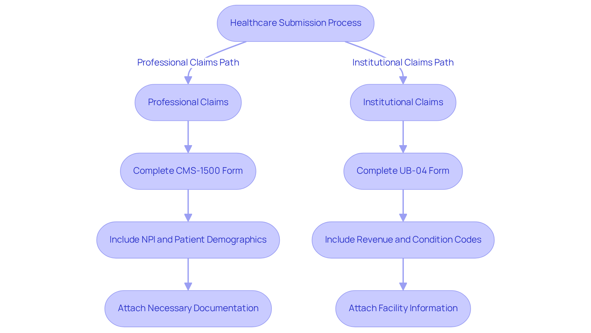 This flowchart illustrates the steps involved in submitting healthcare claims. Follow the arrows to see how professional claims differ from institutional claims, including the specific forms and details needed for each type. The blue path represents professional claims, while the green path represents institutional claims.