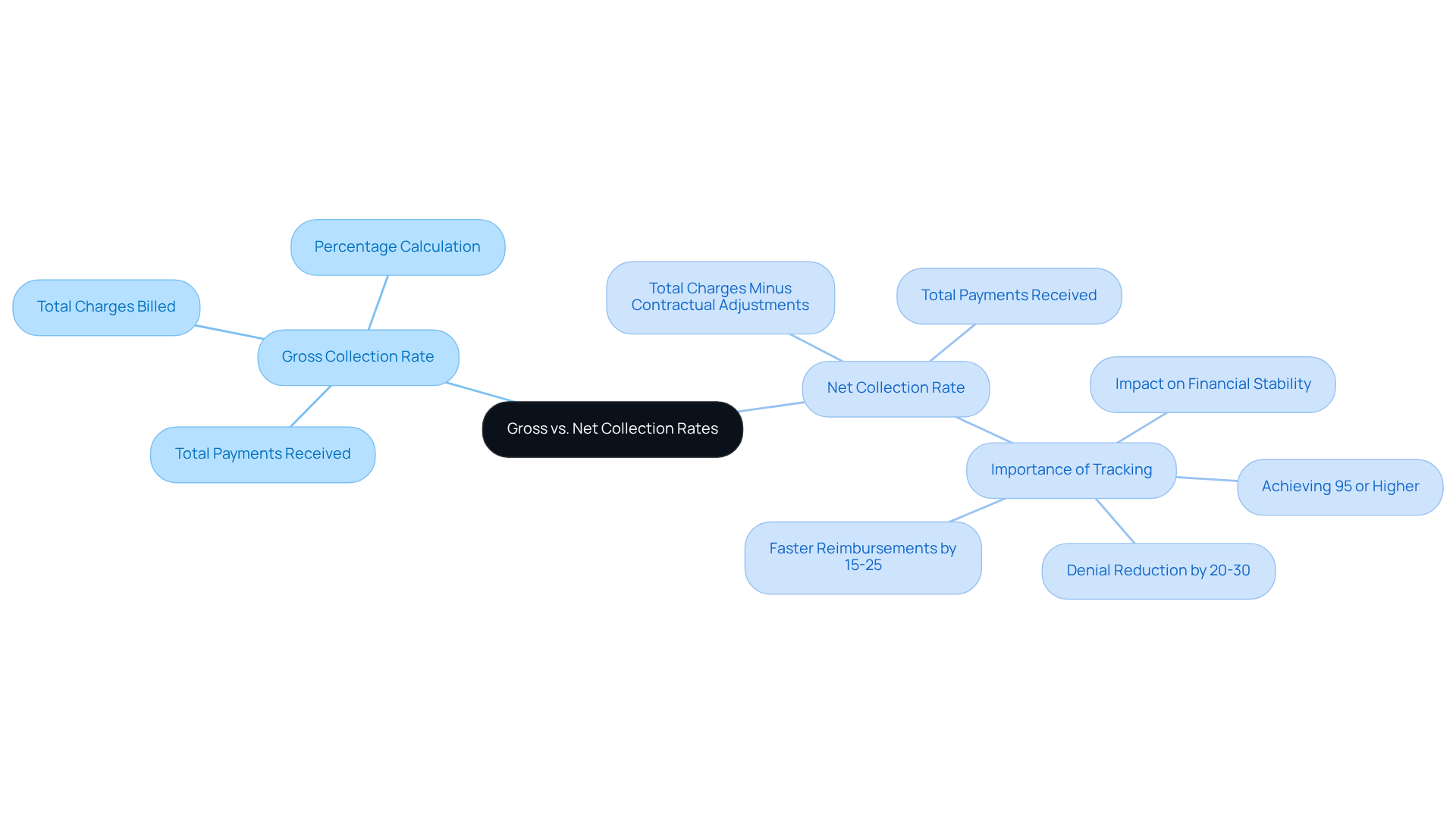 This mindmap helps you see the differences between gross and net collection rates. The central idea is surrounded by branches that explain each rate's components and significance. Follow the branches to understand how these metrics affect financial health in healthcare organizations. This mindmap helps you see the differences between gross and net collection rates. The central idea is surrounded by branches that explain each rate's components and significance. Follow the branches to understand how these metrics affect financial health in healthcare organizations.
