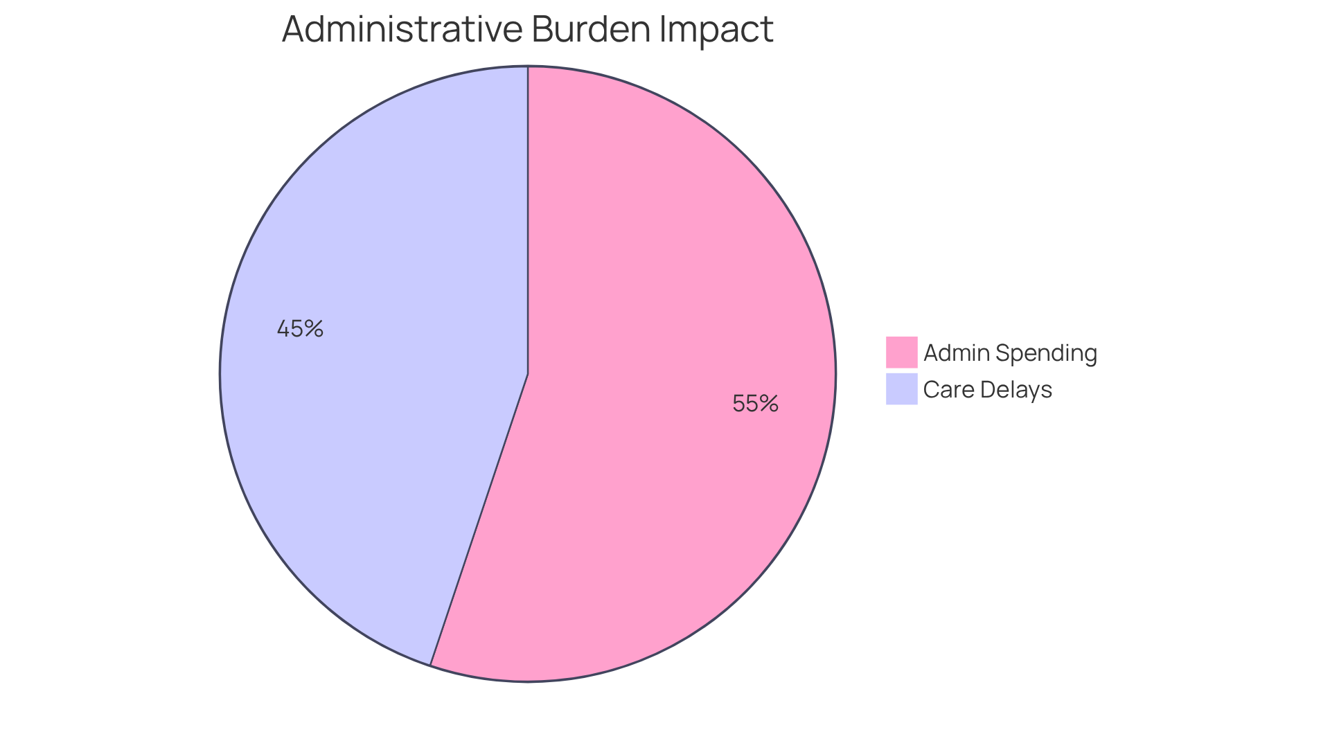 This pie chart shows how much of healthcare costs come from administrative tasks and how many people face delays in care because of these tasks. The bigger the slice, the more significant the issue it represents. This pie chart shows how much of healthcare costs come from administrative tasks and how many people face delays in care because of these tasks. The bigger the slice, the more significant the issue it represents.