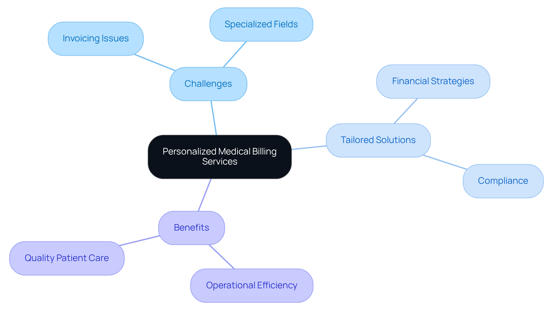 This mindmap starts with the main service at the center and branches out to show the challenges faced by healthcare providers, the tailored solutions offered by Upscale, and the benefits of these services. Each branch represents a key aspect of the service, making it easy to see how they connect. This mindmap starts with the main service at the center and branches out to show the challenges faced by healthcare providers, the tailored solutions offered by Upscale, and the benefits of these services. Each branch represents a key aspect of the service, making it easy to see how they connect.