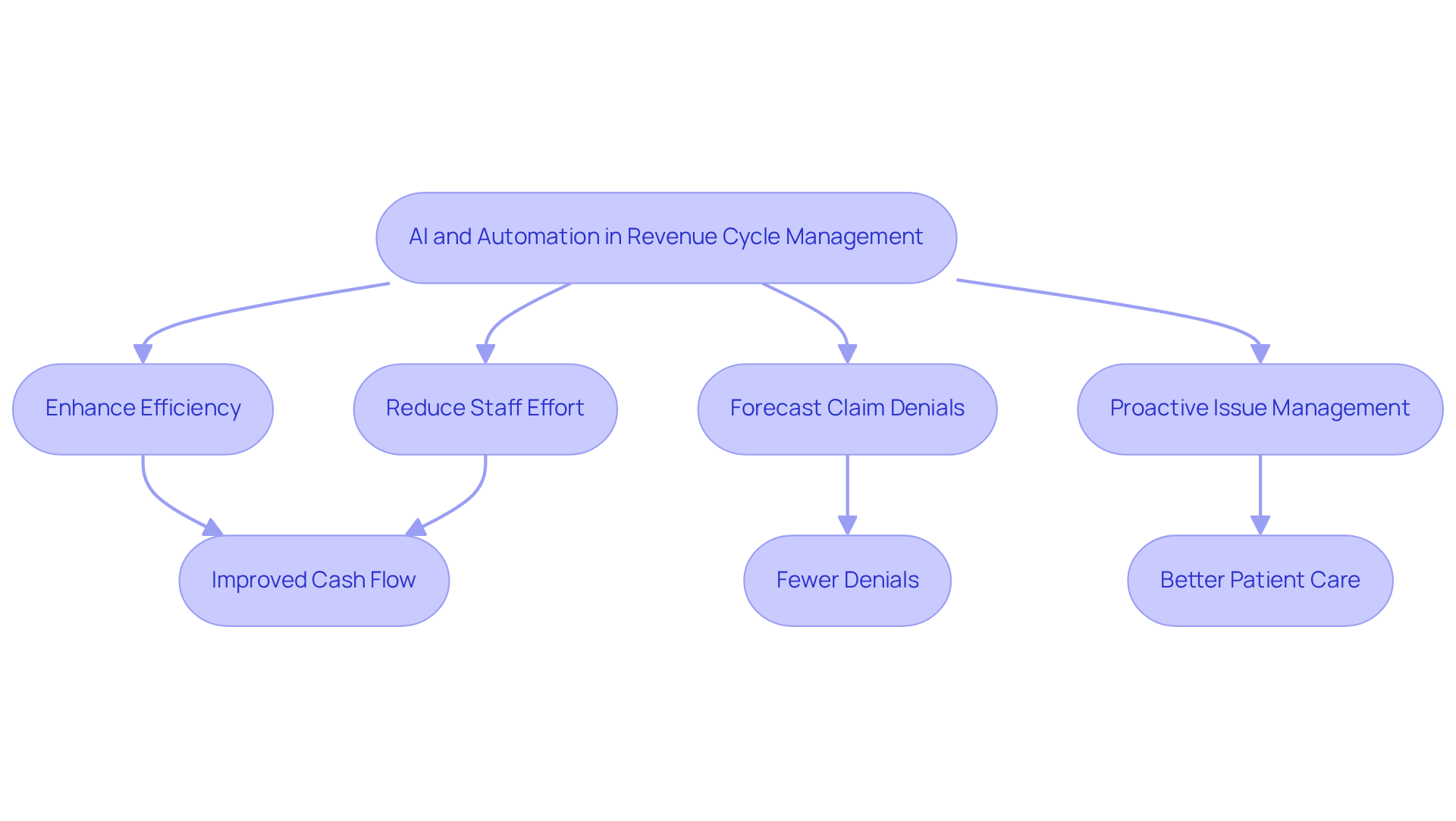 Follow the arrows to see how AI and automation improve the revenue cycle management process. Each step shows how these technologies lead to better efficiency and outcomes in healthcare.