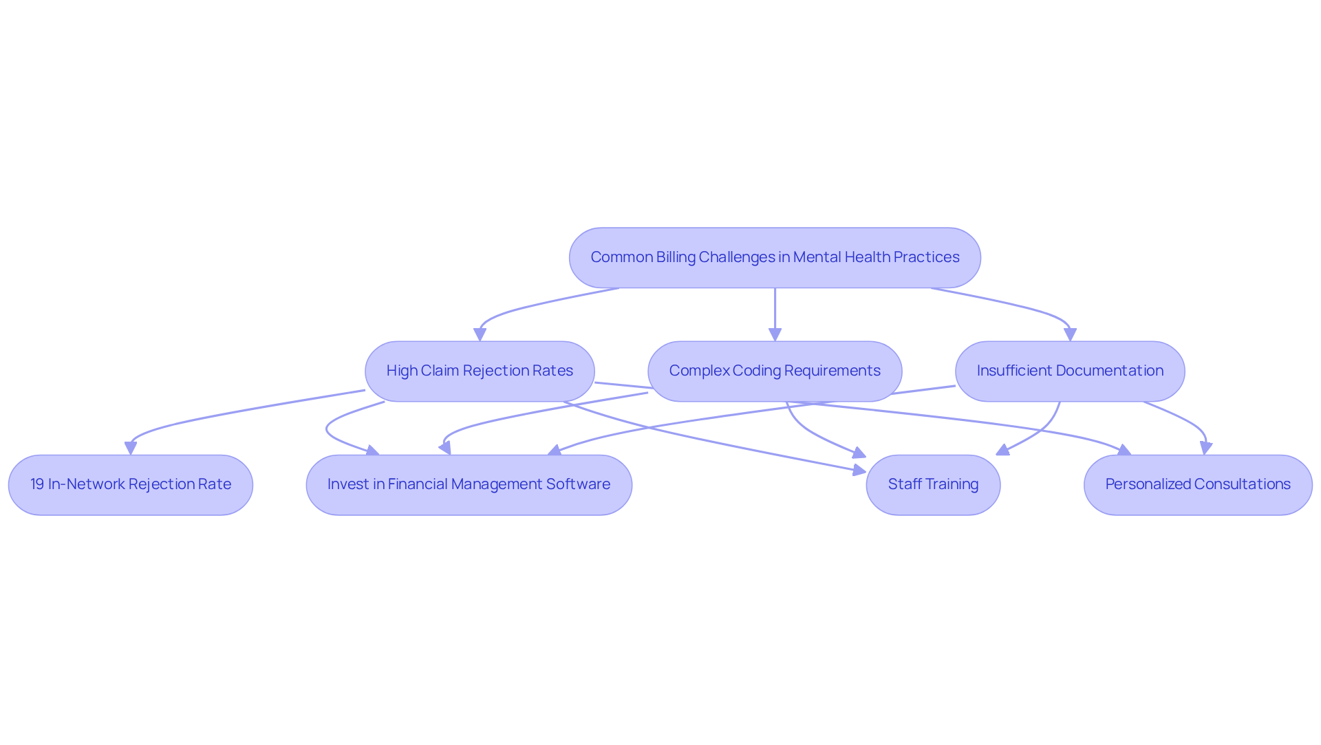 This flowchart shows the common billing challenges faced by mental health practices and the solutions that can help address them. Start with the main challenges, then follow the arrows to see how each issue leads to specific solutions that can improve the billing process. This flowchart shows the common billing challenges faced by mental health practices and the solutions that can help address them. Start with the main challenges, then follow the arrows to see how each issue leads to specific solutions that can improve the billing process.