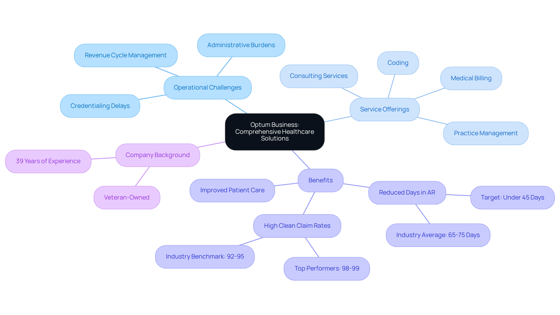 This mindmap illustrates how HPC's services connect to operational success in healthcare. Start at the center with the main theme, then explore the branches to see specific services and their benefits. Each color-coded branch helps you understand the different aspects of HPC's offerings.
