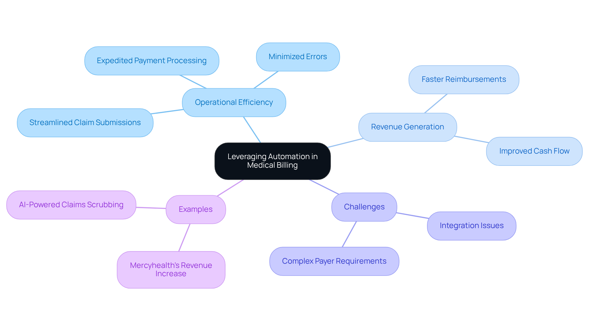 This mindmap starts with the main idea of leveraging automation in medical billing at the center. From there, you can explore how it enhances efficiency and revenue, the challenges faced, and specific examples of its impact. Each branch represents a different aspect, making it easy to see how they connect and contribute to the overall theme.