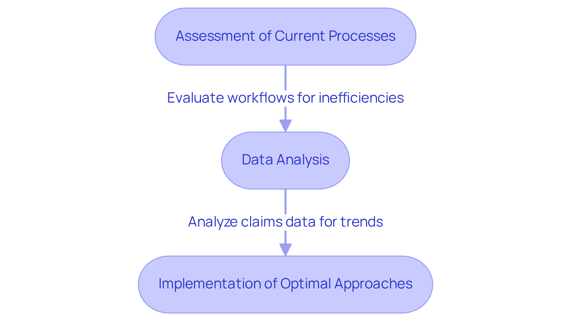 This flowchart outlines the steps involved in revenue cycle consulting. Each box represents a key stage in the process, showing how consultants assess, analyze, and implement strategies to improve financial operations in healthcare organizations.
