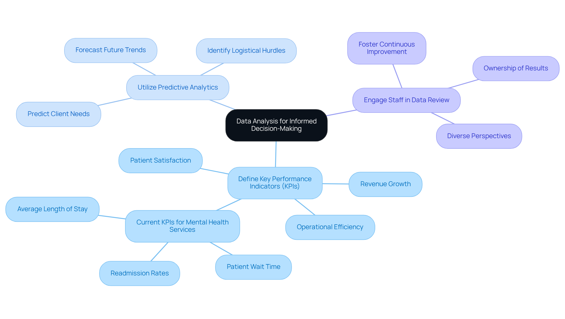 The central node represents the overall goal of informed decision-making through data analysis. Each branch shows a key strategy, and the sub-branches provide specific actions or metrics related to that strategy. This layout helps you see how different approaches connect and contribute to improving medical management. The central node represents the overall goal of informed decision-making through data analysis. Each branch shows a key strategy, and the sub-branches provide specific actions or metrics related to that strategy. This layout helps you see how different approaches connect and contribute to improving medical management.