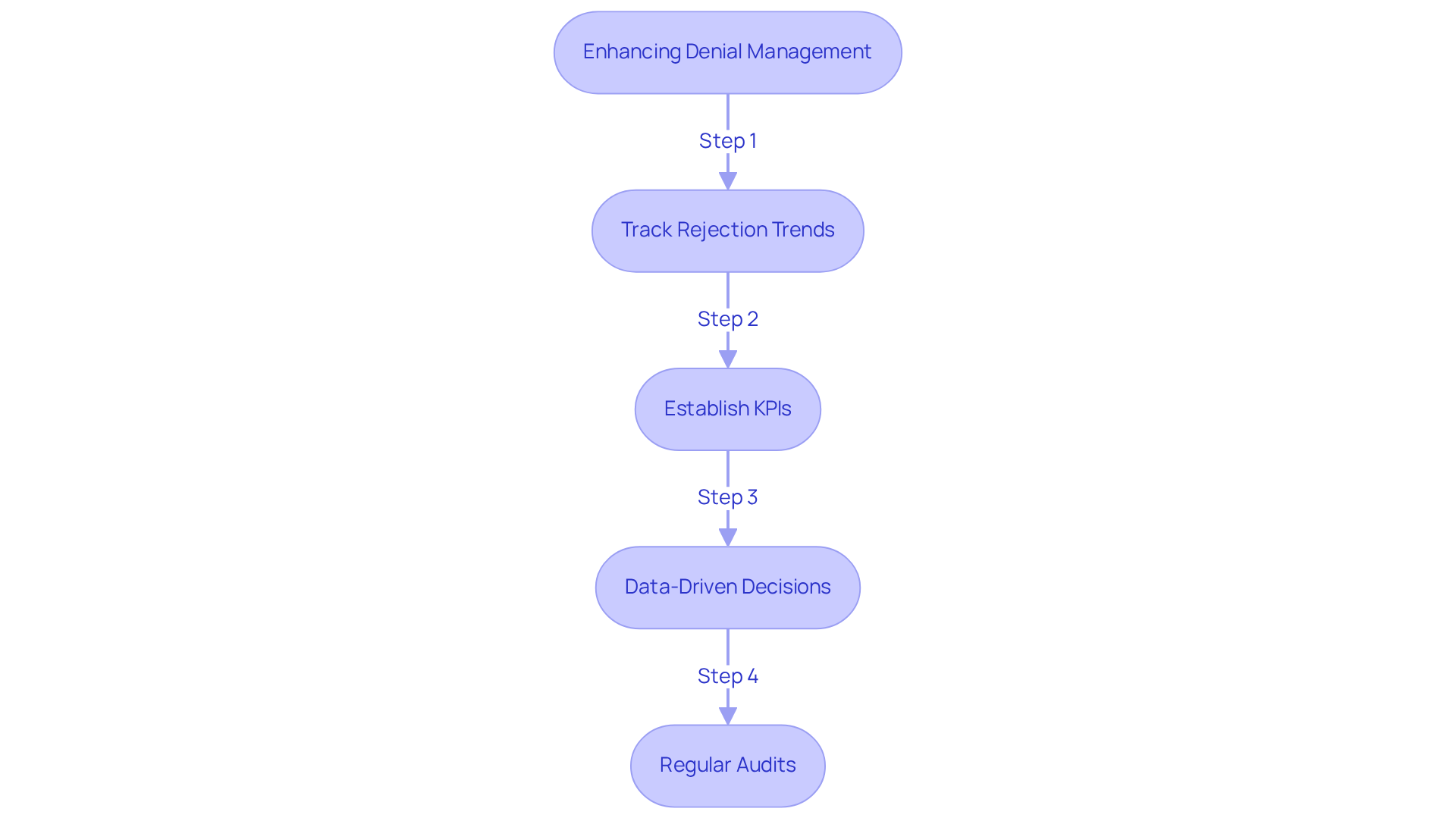This flowchart outlines the key practices for improving denial management. Each box represents a step that clinics can take to optimize their processes and reduce revenue losses. Follow the arrows to see how each practice contributes to better outcomes. This flowchart outlines the key practices for improving denial management. Each box represents a step that clinics can take to optimize their processes and reduce revenue losses. Follow the arrows to see how each practice contributes to better outcomes.