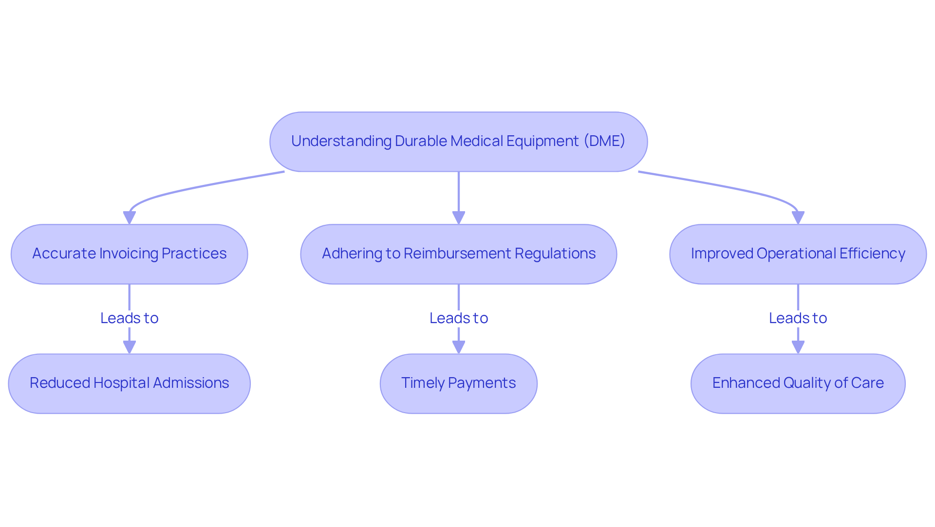 This flowchart shows how understanding DME billing leads to better patient care and financial health. Each step represents a crucial part of the process, and the arrows indicate how they connect to improve outcomes for clinics and patients. This flowchart shows how understanding DME billing leads to better patient care and financial health. Each step represents a crucial part of the process, and the arrows indicate how they connect to improve outcomes for clinics and patients.