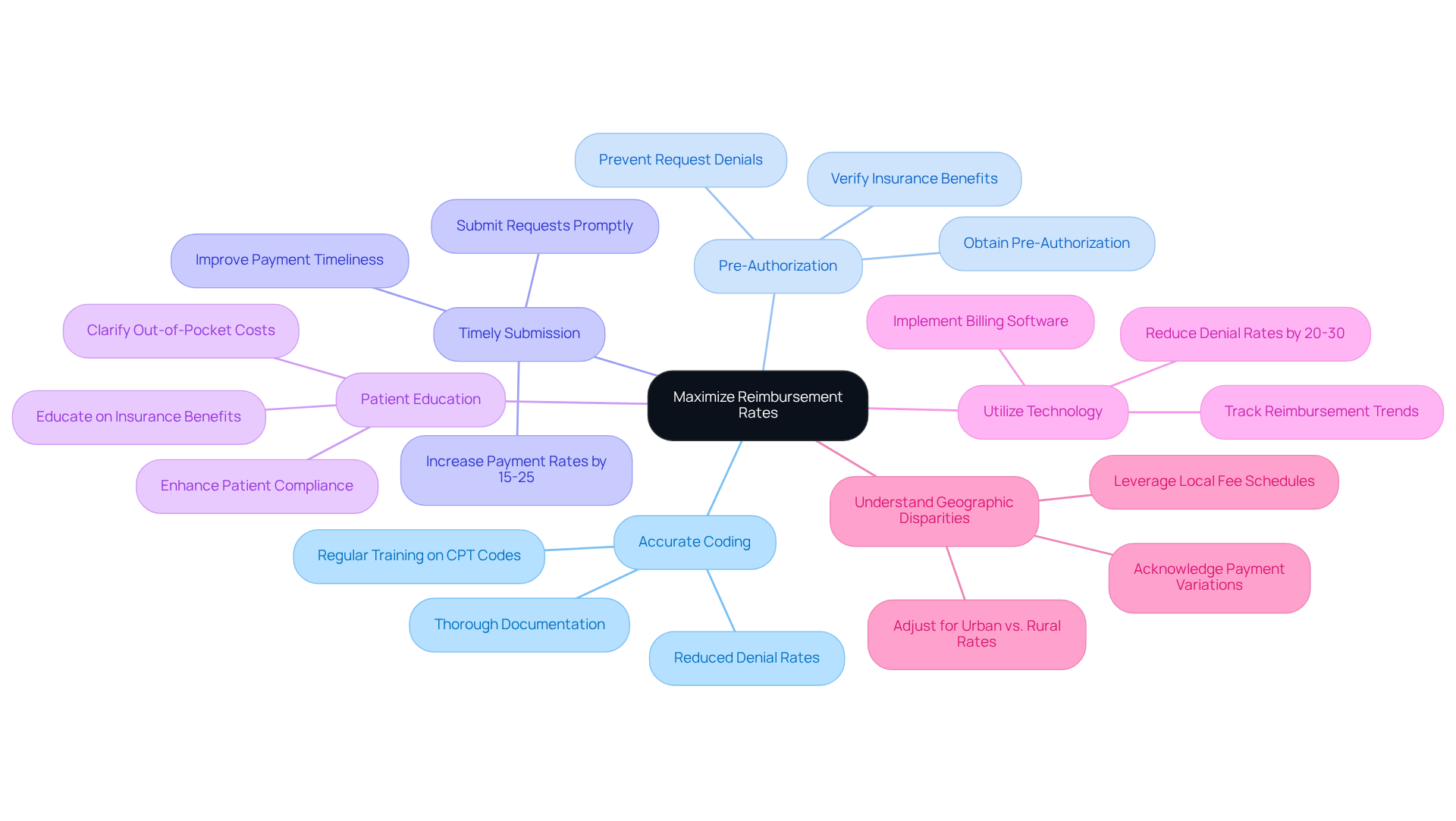 This mindmap shows the key strategies for improving reimbursement rates in mental health services. Start at the center with the main goal, then follow the branches to see each strategy and its specific actions. Each color represents a different strategy, making it easy to distinguish between them. This mindmap shows the key strategies for improving reimbursement rates in mental health services. Start at the center with the main goal, then follow the branches to see each strategy and its specific actions. Each color represents a different strategy, making it easy to distinguish between them.