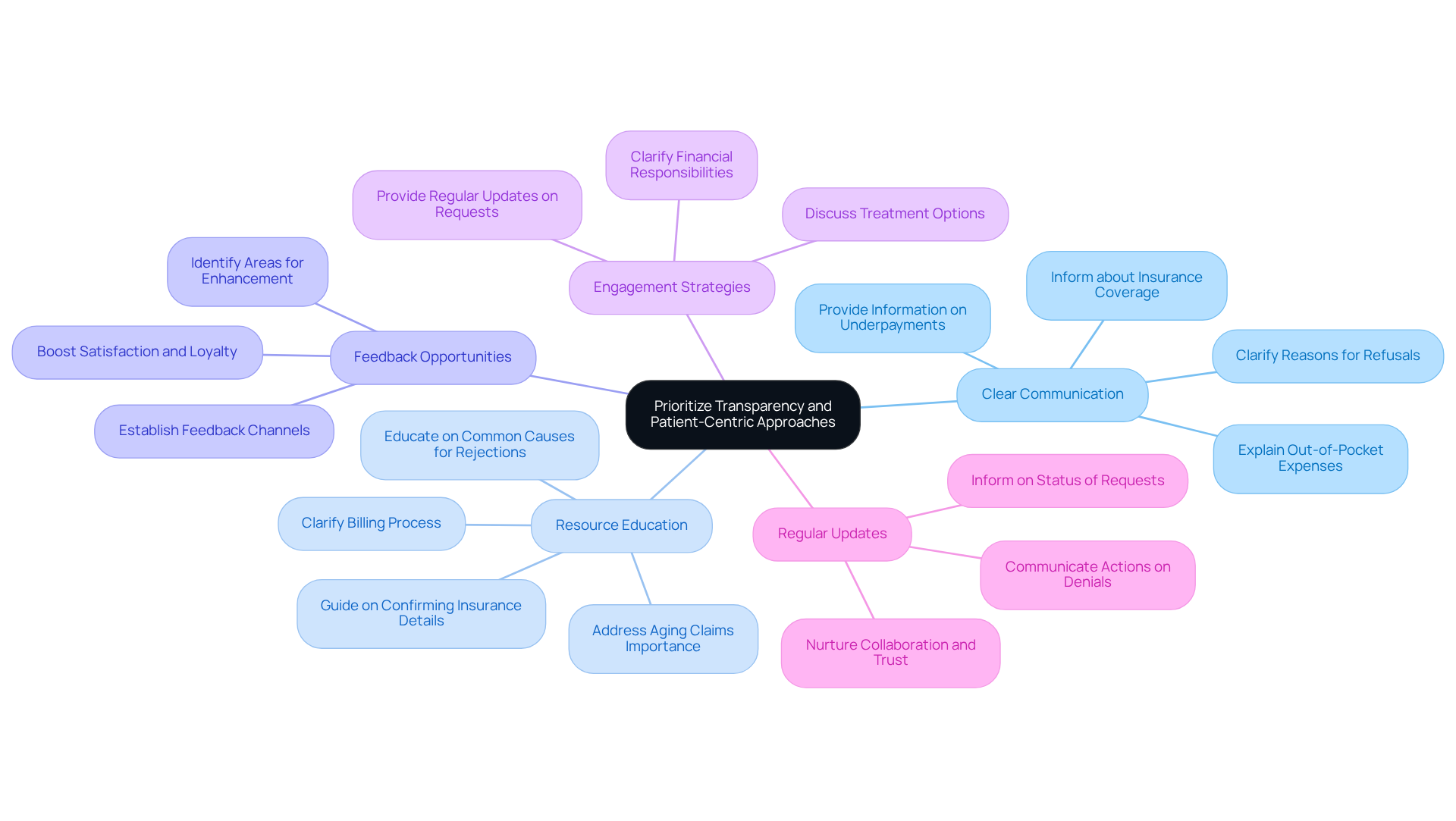 This mindmap starts with the main goal of prioritizing transparency and patient-centric approaches. Each branch represents a key strategy, and the sub-branches provide specific actions to implement those strategies. Follow the branches to see how each strategy contributes to better healthcare denials management.