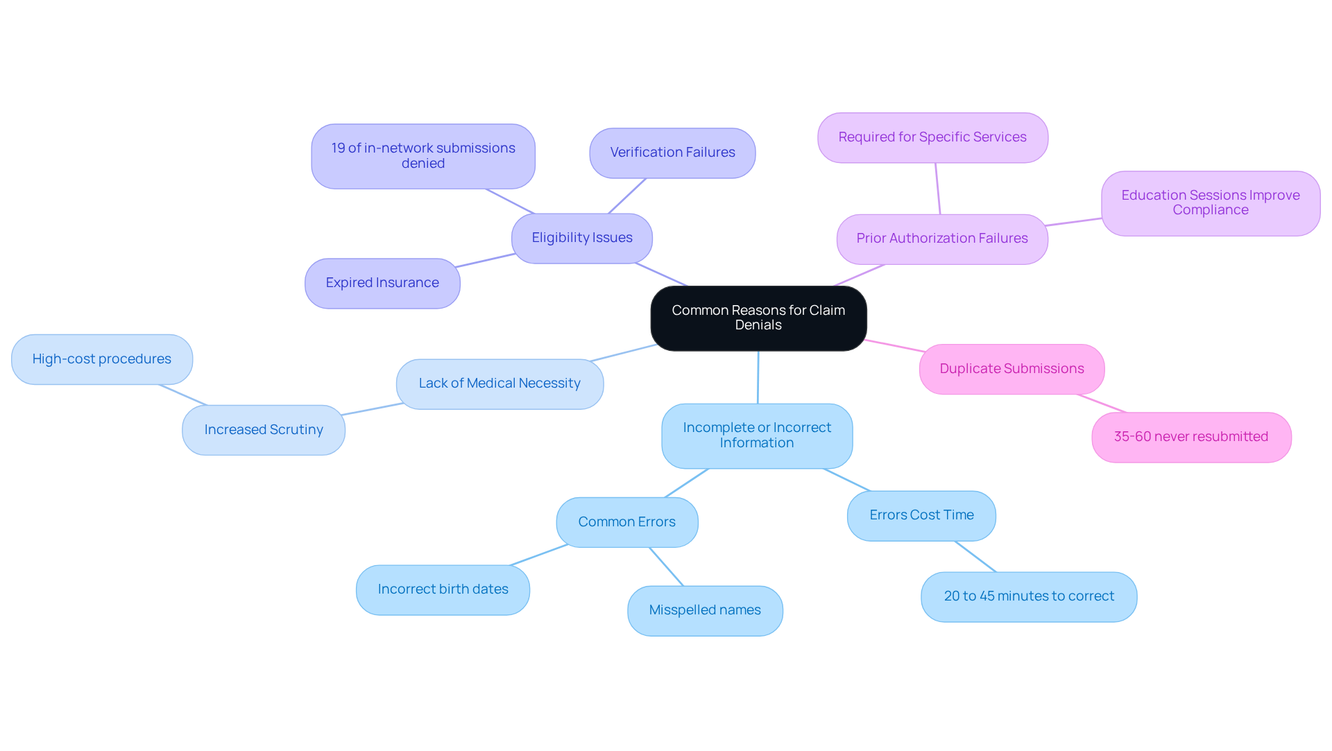 This mindmap starts with the main topic of claim denials at the center. Each branch represents a common reason for denials, and the sub-branches provide additional details or statistics. Follow the branches to understand the various factors that contribute to claim denials and their implications.