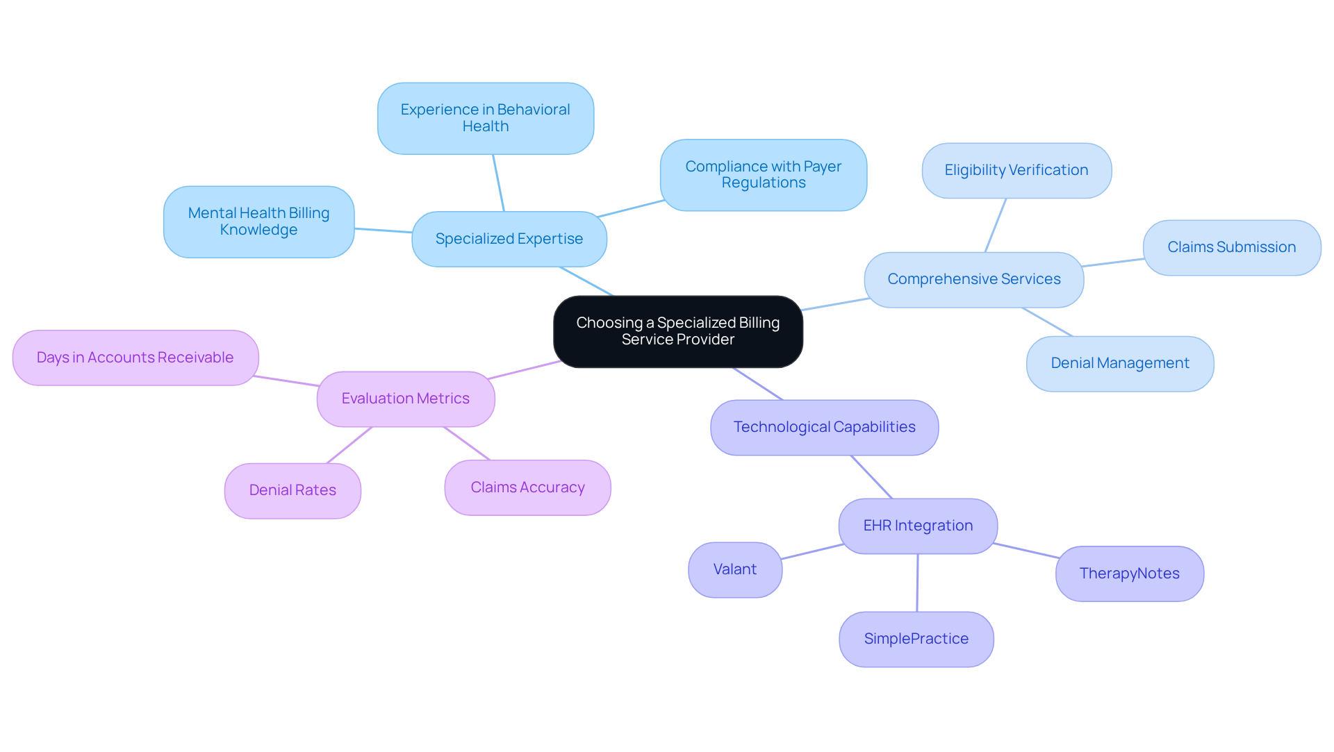 This mindmap helps you visualize the important factors to consider when choosing a billing service provider for therapists. Start at the center with the main topic, then explore the branches to see the different areas you should focus on, like services offered and technology integration.
