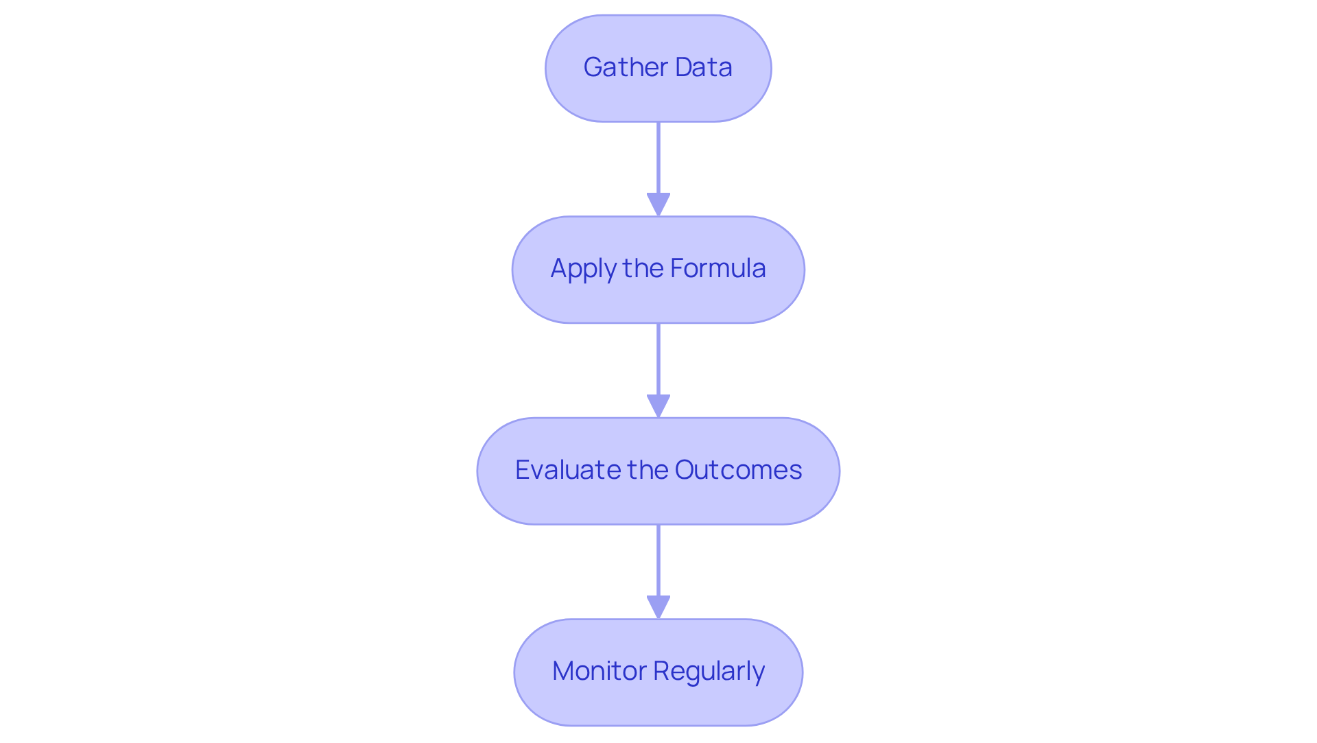 Each box represents a step in calculating your net collection rate. Follow the arrows to see how to move from one step to the next, ensuring you understand the entire process. Each box represents a step in calculating your net collection rate. Follow the arrows to see how to move from one step to the next, ensuring you understand the entire process.