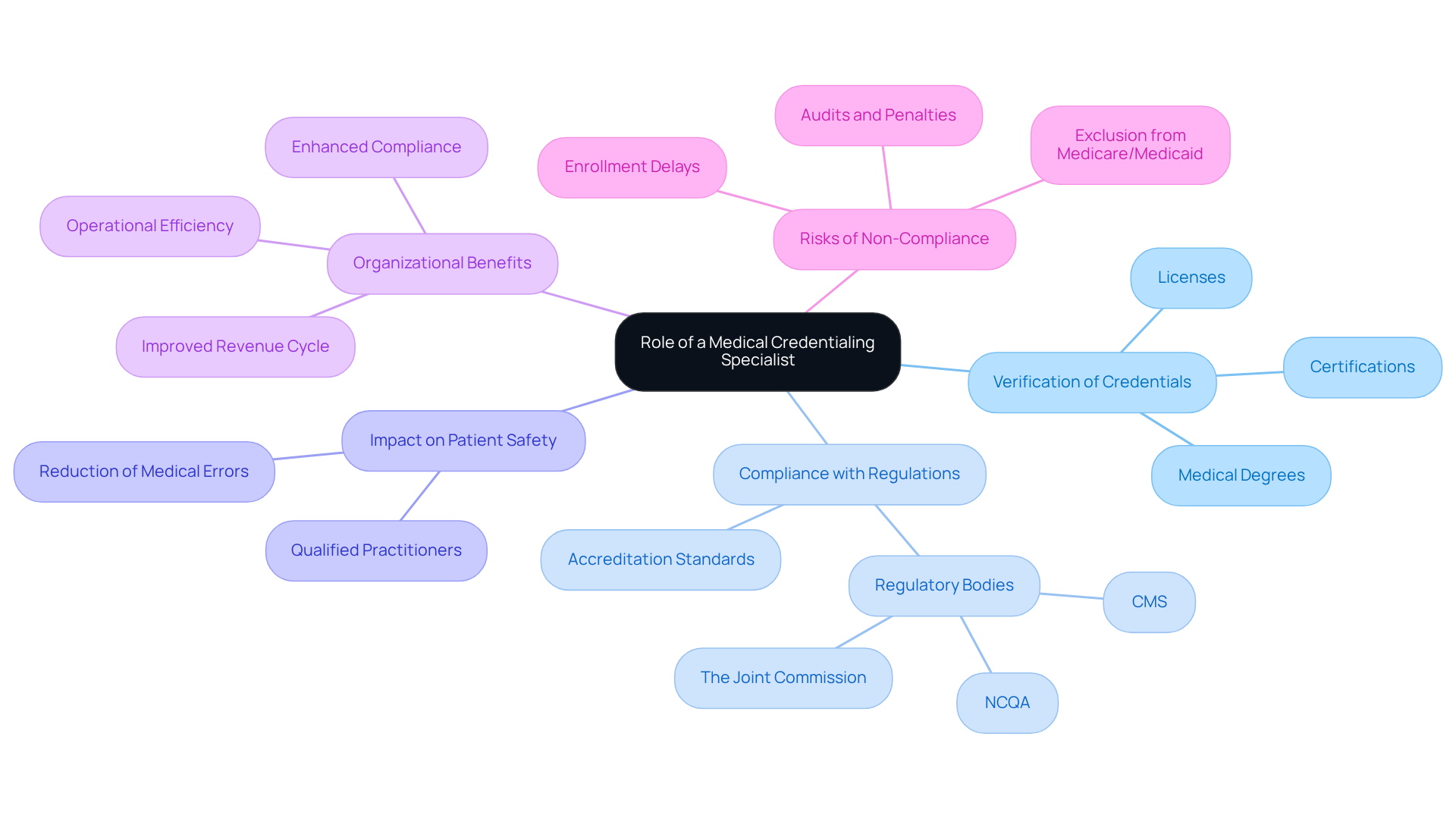 This mindmap illustrates the multifaceted role of medical credentialing specialists. Start at the center to understand their primary function, then explore how they verify credentials, ensure compliance, and contribute to patient safety and organizational efficiency. Each branch represents a different aspect of their role, helping you see the big picture and the details. This mindmap illustrates the multifaceted role of medical credentialing specialists. Start at the center to understand their primary function, then explore how they verify credentials, ensure compliance, and contribute to patient safety and organizational efficiency. Each branch represents a different aspect of their role, helping you see the big picture and the details.