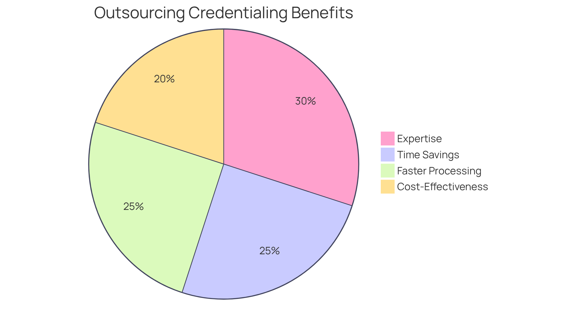 Each slice of the pie shows a key benefit of outsourcing credentialing. The bigger the slice, the more significant the advantage in enhancing efficiency and patient care. Each slice of the pie shows a key benefit of outsourcing credentialing. The bigger the slice, the more significant the advantage in enhancing efficiency and patient care.