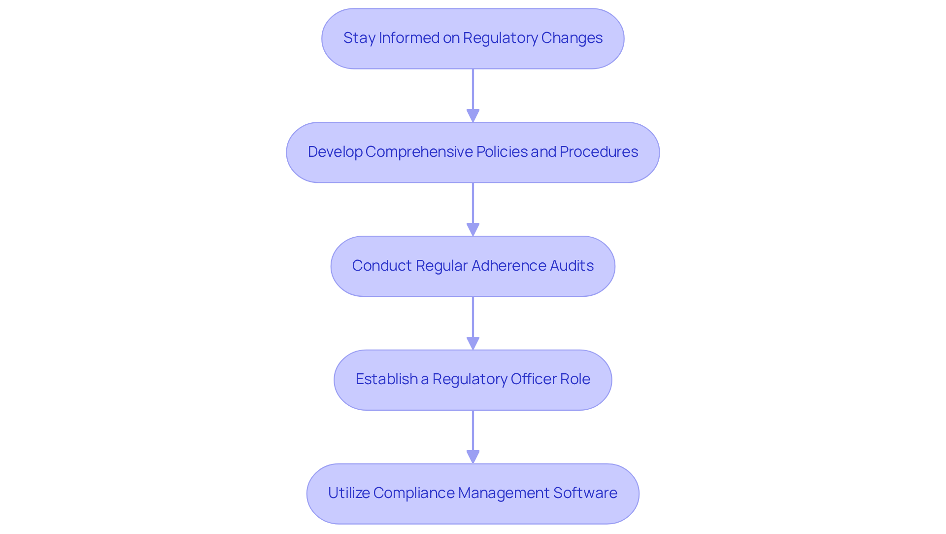 Each box in the flowchart represents a key strategy for maintaining compliance in mental health practices. Follow the arrows to see how each step leads to the next, helping organizations stay aligned with healthcare regulations. Each box in the flowchart represents a key strategy for maintaining compliance in mental health practices. Follow the arrows to see how each step leads to the next, helping organizations stay aligned with healthcare regulations.