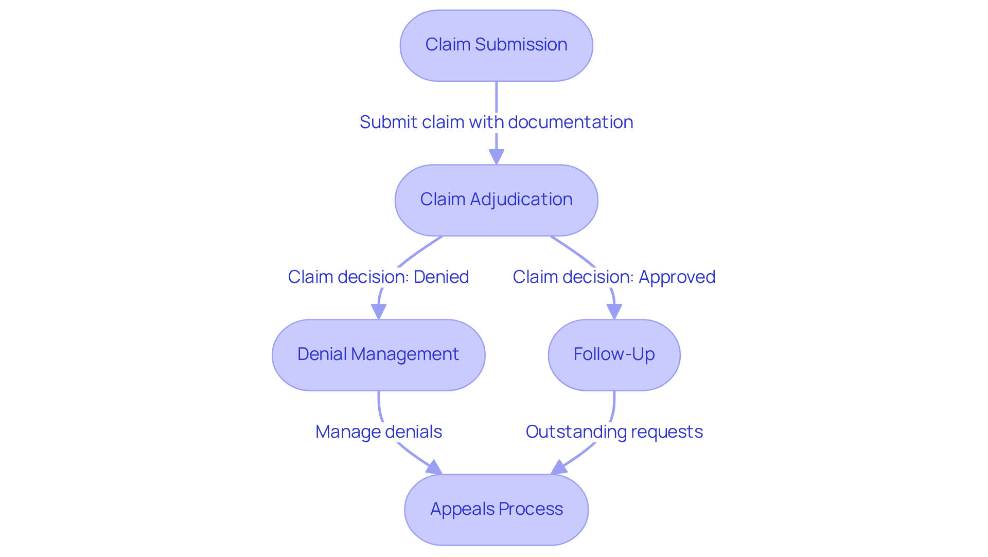 This flowchart shows the steps healthcare providers should follow to recover medical claims. Each box represents a stage in the process, and the arrows indicate the flow from one step to the next. Following this path can help ensure that claims are processed efficiently and effectively.