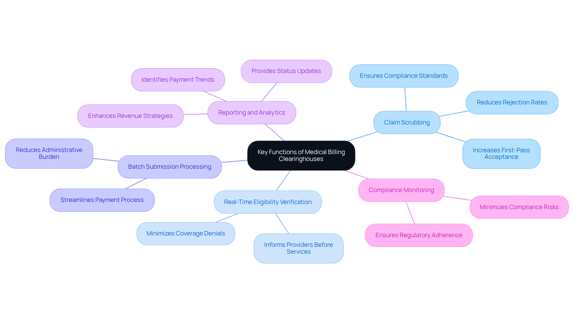 The central node represents the overall role of medical billing clearinghouses, while each branch highlights a specific function. The sub-branches provide additional details about how each function contributes to efficiency in healthcare billing. This layout helps you see how these functions interconnect and support healthcare providers. The central node represents the overall role of medical billing clearinghouses, while each branch highlights a specific function. The sub-branches provide additional details about how each function contributes to efficiency in healthcare billing. This layout helps you see how these functions interconnect and support healthcare providers.