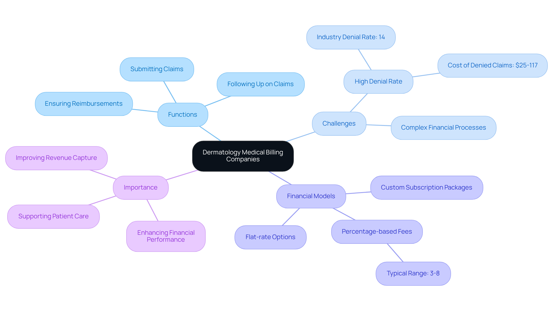 This mindmap starts with the main idea of dermatology medical billing companies at the center. Each branch represents a different aspect of their role, from what they do to the challenges they face and the pricing models they offer. Follow the branches to explore how these companies help dermatologists manage their financial processes effectively.