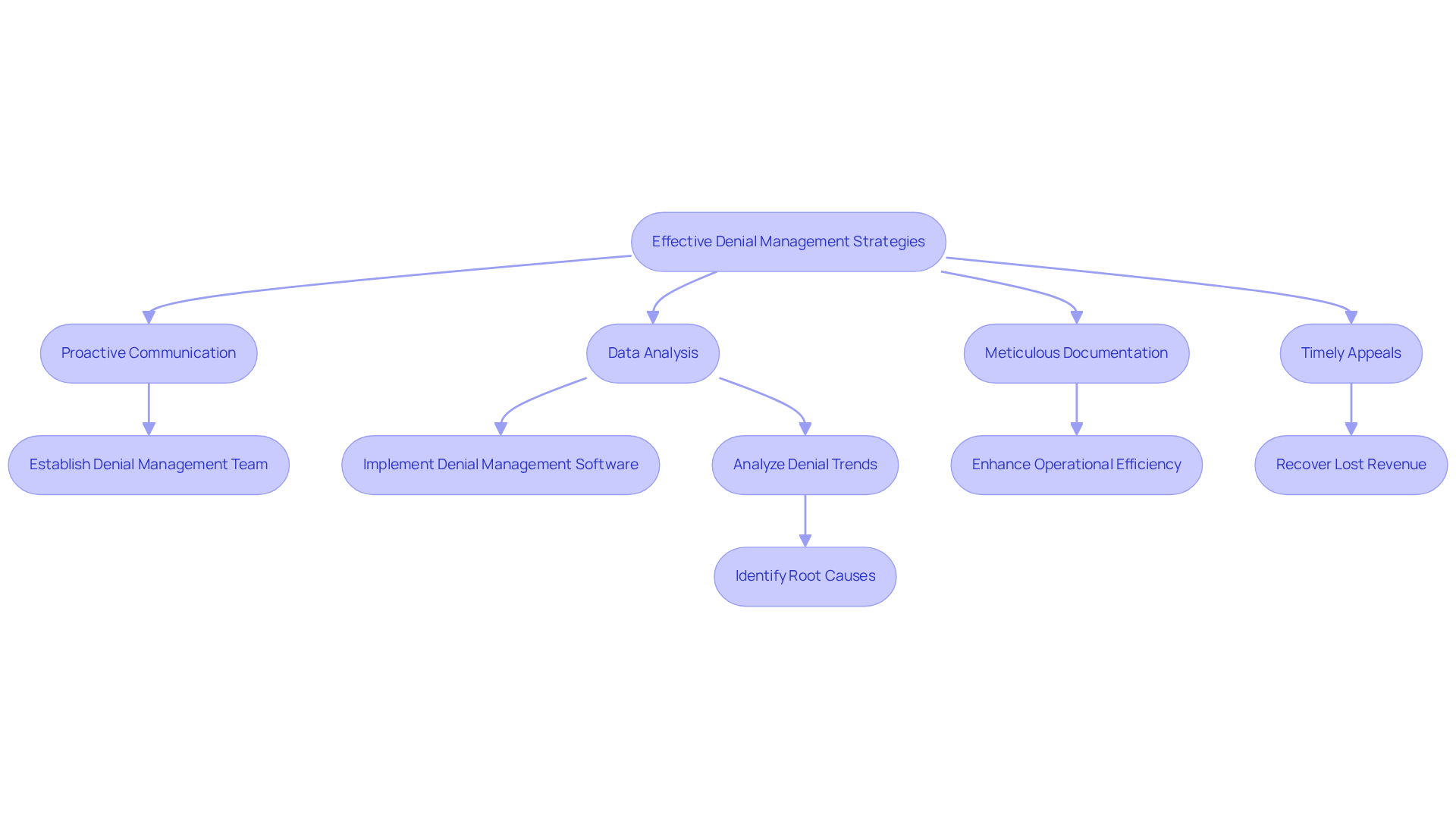 This flowchart outlines the key strategies for managing claim denials in medical billing. Each box represents a strategy or action that contributes to maximizing revenue recovery. Follow the arrows to see how these strategies connect and support each other in improving financial outcomes.