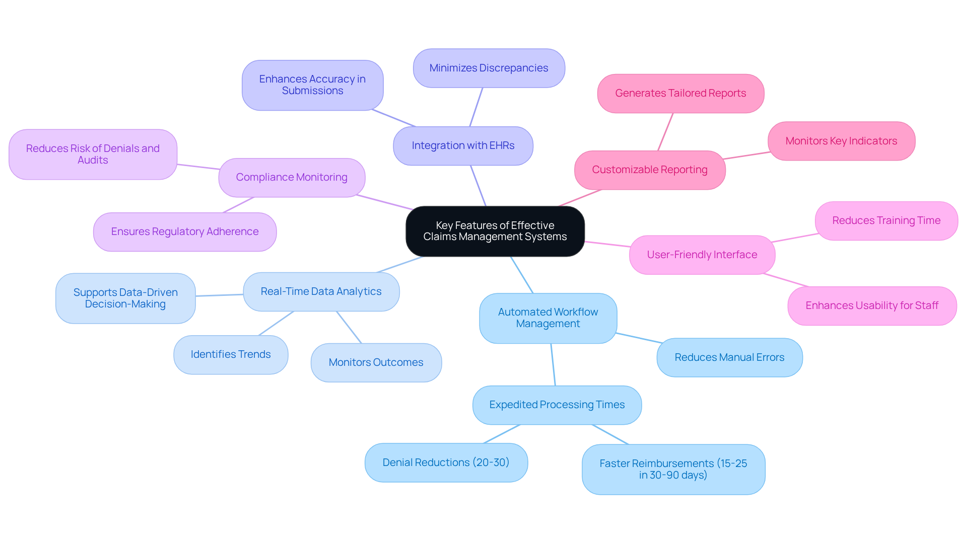 This mindmap starts with the main topic in the center and branches out to show each key feature. Each branch represents a feature of claims management systems, and the sub-branches provide additional details or benefits. The colors help differentiate each feature, making it easier to follow and understand.