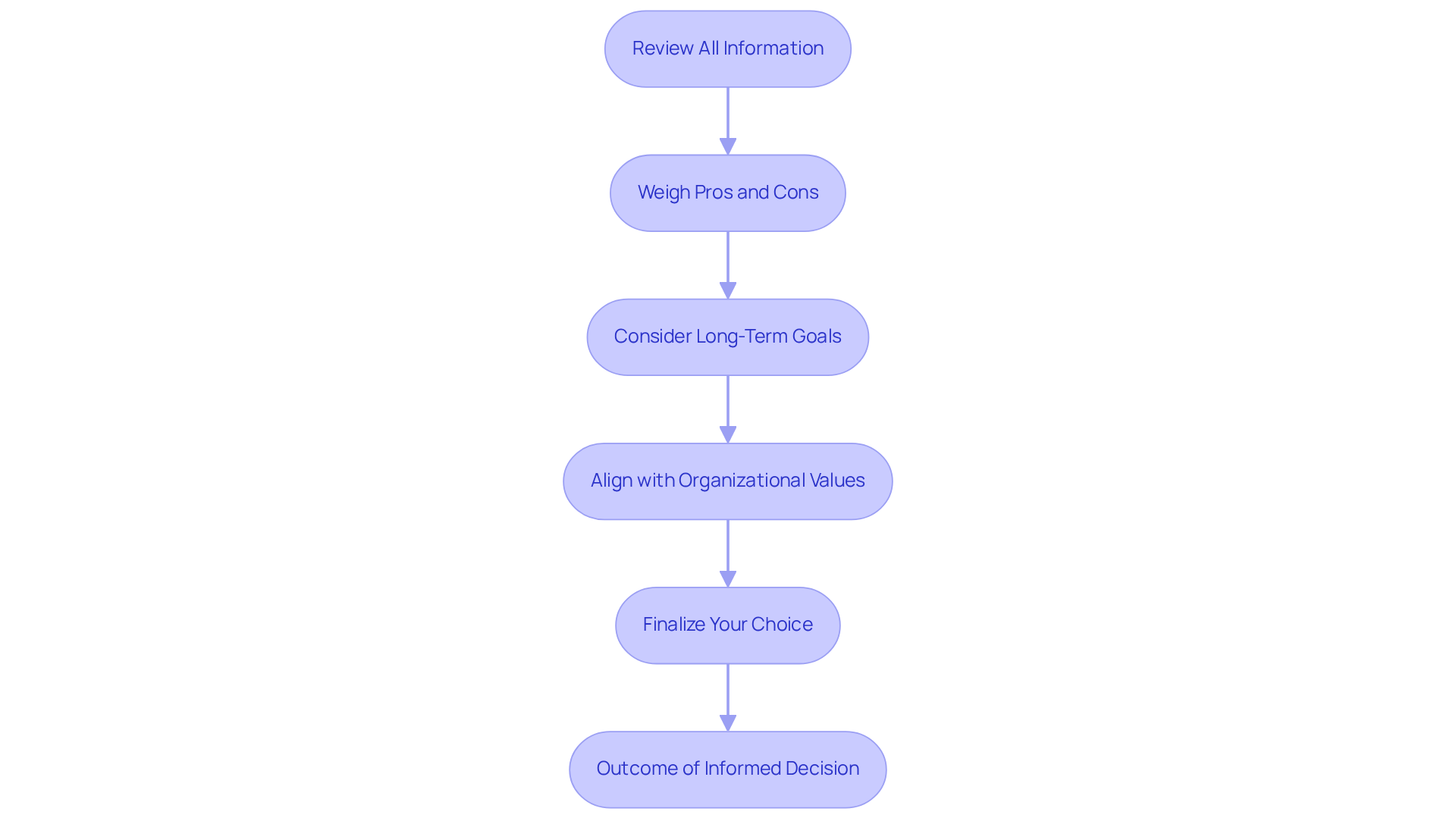 This flowchart guides you through the process of selecting a billing partner. Start at the top and follow the arrows down through each step, from gathering information to making your final choice. Each step is crucial for ensuring you make a well-informed decision that aligns with your practice's needs. This flowchart guides you through the process of selecting a billing partner. Start at the top and follow the arrows down through each step, from gathering information to making your final choice. Each step is crucial for ensuring you make a well-informed decision that aligns with your practice's needs.