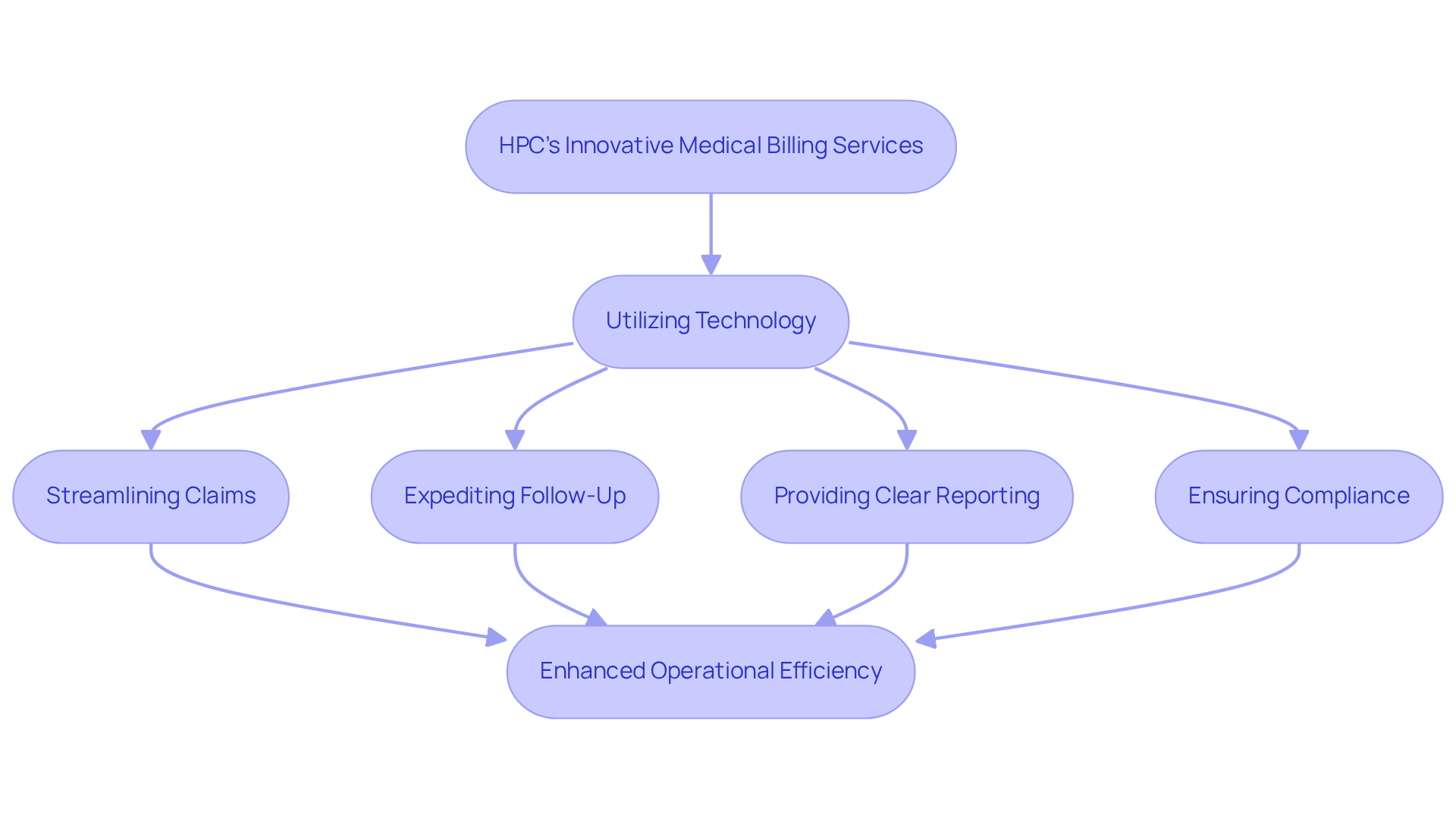 This flowchart illustrates how HPC enhances medical billing efficiency. Each box represents a key action in the process, and the arrows show how these actions connect and lead to improved outcomes for clinics. This flowchart illustrates how HPC enhances medical billing efficiency. Each box represents a key action in the process, and the arrows show how these actions connect and lead to improved outcomes for clinics.