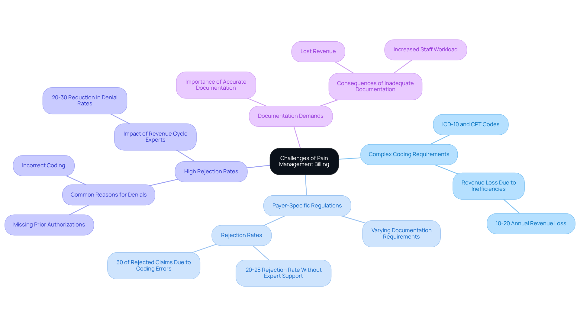 This mindmap illustrates the various challenges practices face in pain management billing. Each branch represents a key issue, and the sub-branches provide more detail on the specific problems and their impacts. Follow the branches to understand how these challenges interconnect and affect financial health.