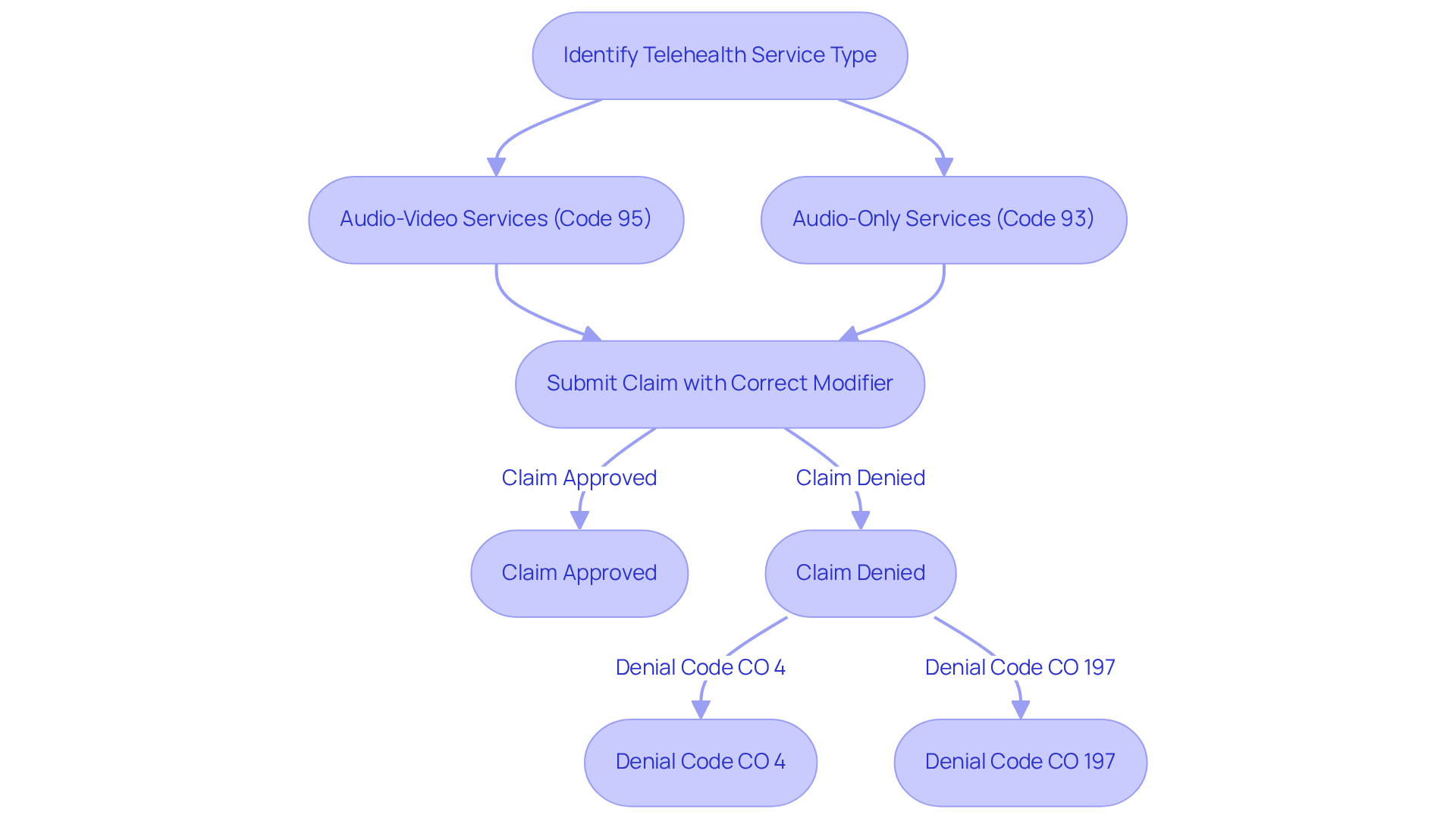 This flowchart shows the steps clinics should take when billing for telehealth services. Start by identifying the type of service, then submit the claim with the correct code. If the claim is denied, check the specific denial codes to understand the issue. Following this process can help clinics improve their billing accuracy and reduce denials.