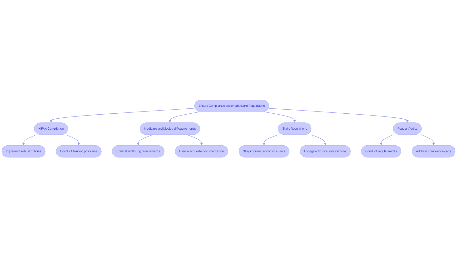 This flowchart outlines the key steps clinics must take to comply with healthcare regulations. Each box represents a regulation, and the arrows show how they connect. Follow the flow to understand what actions are needed for each area of compliance.