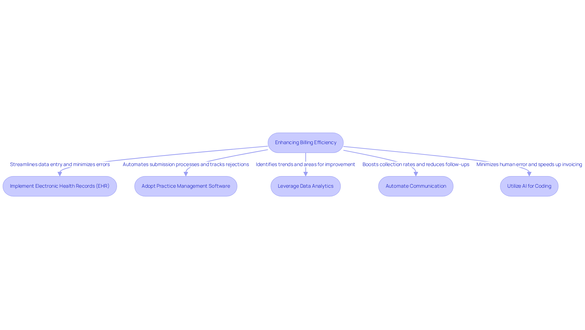 This flowchart outlines the steps clinics can take to improve their billing processes. Each box represents a strategy that contributes to better efficiency. Follow the arrows to see how each strategy connects to the overall goal of enhancing billing efficiency.