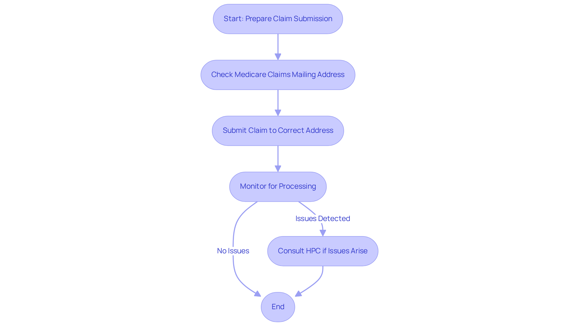 This flowchart guides you through the steps for submitting Medicare claims. Follow the arrows to ensure you complete each step correctly, from preparing your claim to consulting with HPC if you encounter any issues.